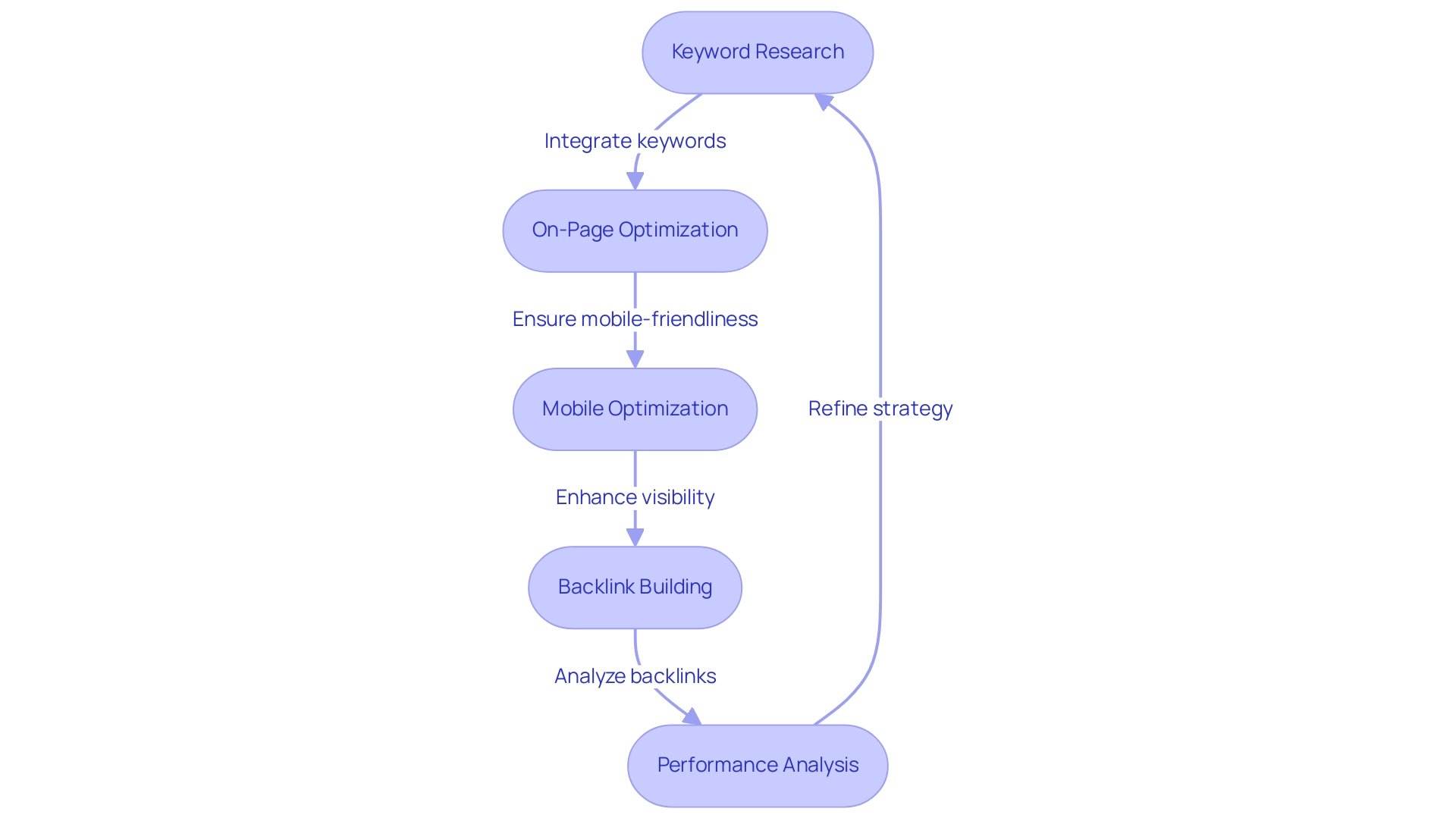 Each box represents a technique in the SEO process, with arrows indicating the flow of actions and their interdependencies.