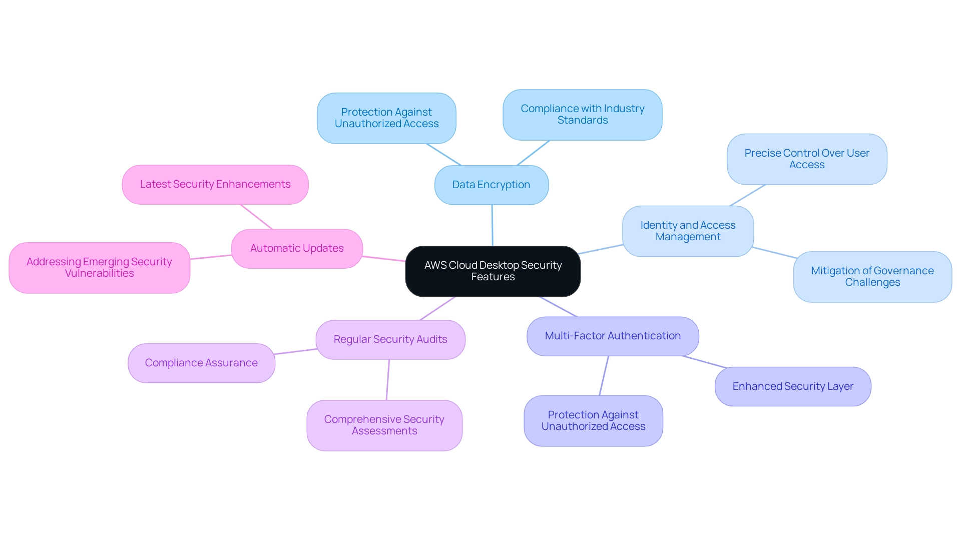 The central node represents the overall security features, with branches illustrating each specific feature and their significance.