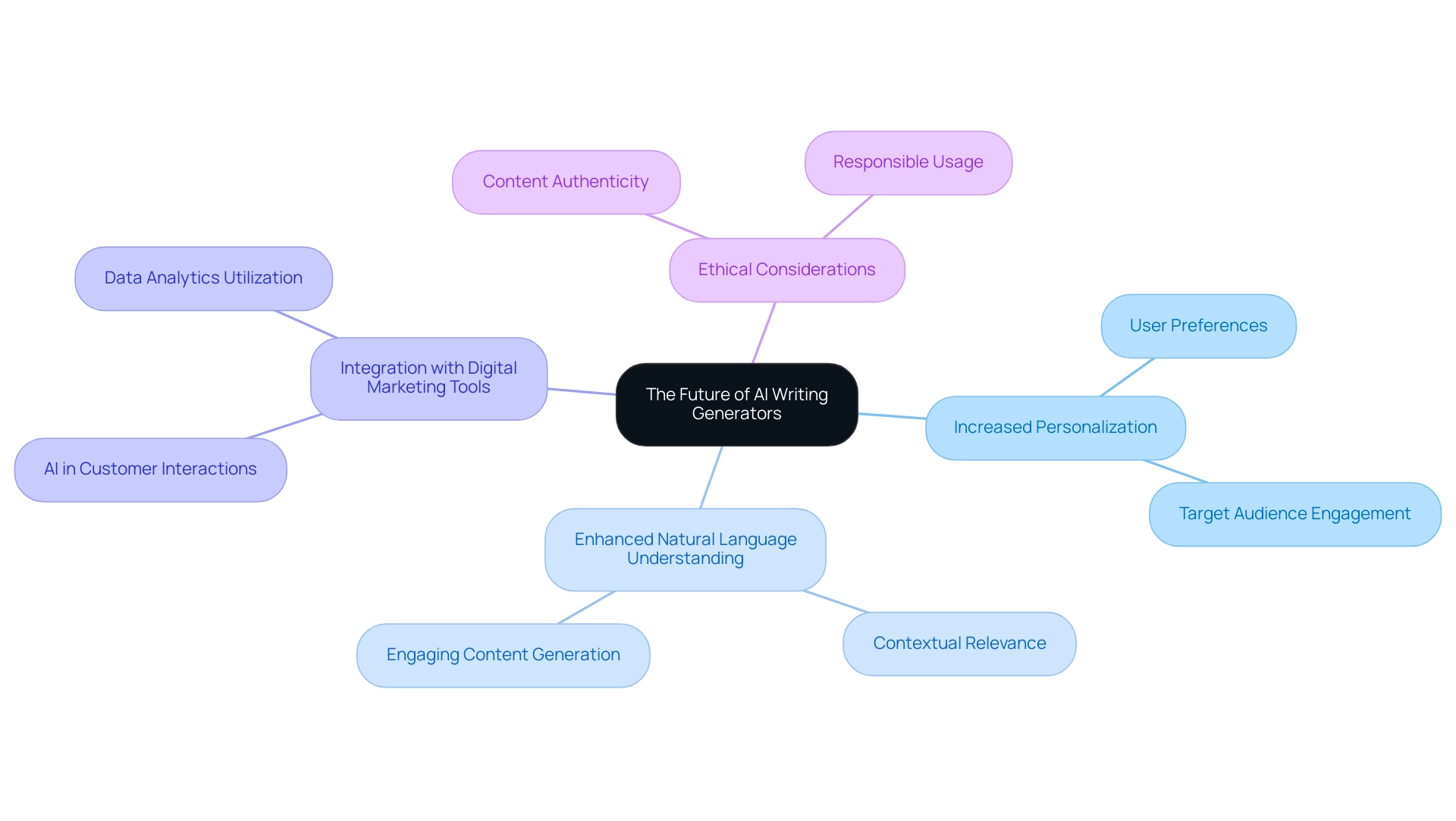 The central node represents the overarching theme, with branches indicating key trends and their respective subcategories.