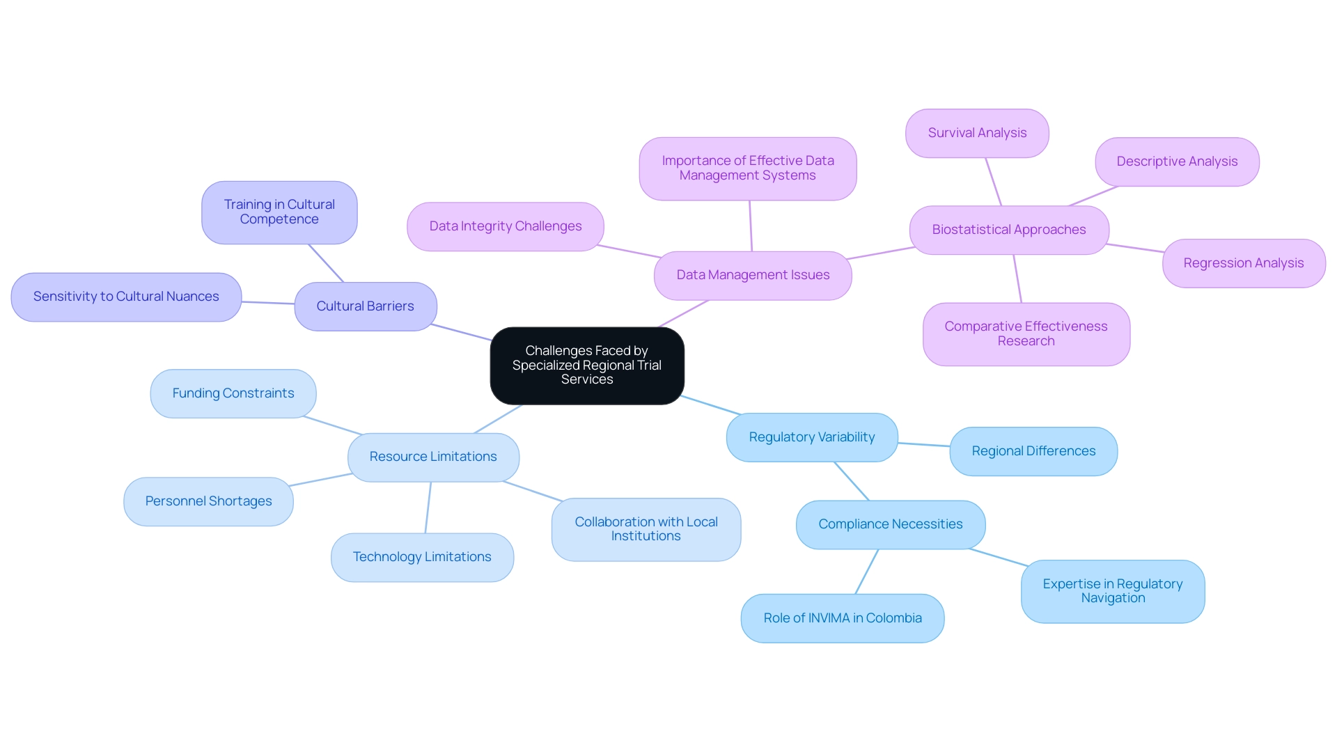 The central node represents the overall challenges, with branches indicating specific challenges, each color-coded for ease of understanding.