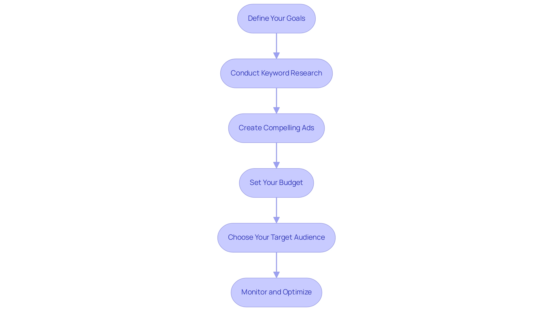 Each box represents a step in the PPC campaign process, with arrows indicating the sequence of actions.