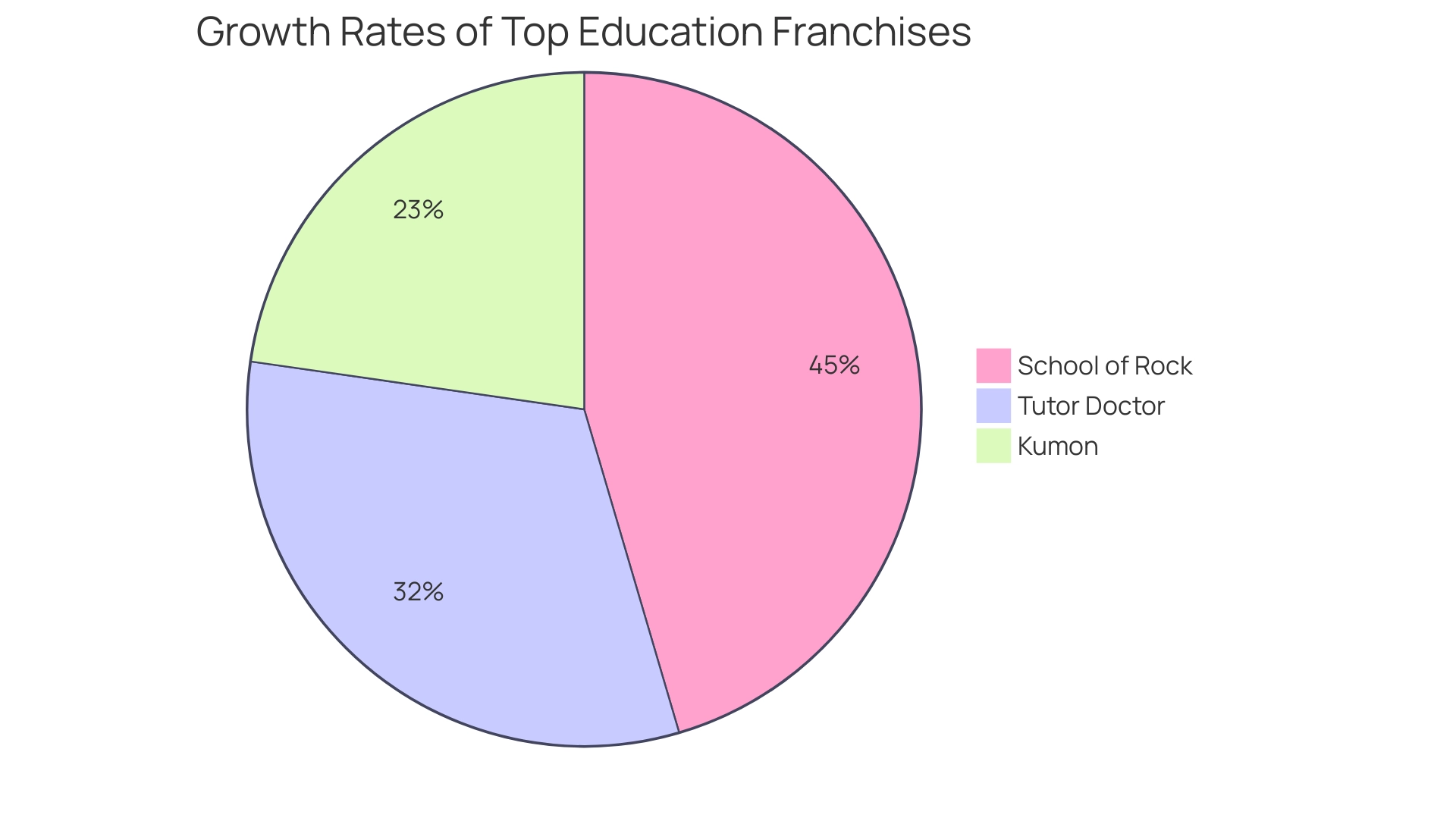 Each slice represents a franchise's growth rate, with Kumon at 5%, School of Rock at 10%, and an illustrative growth rate for Tutor Doctor.