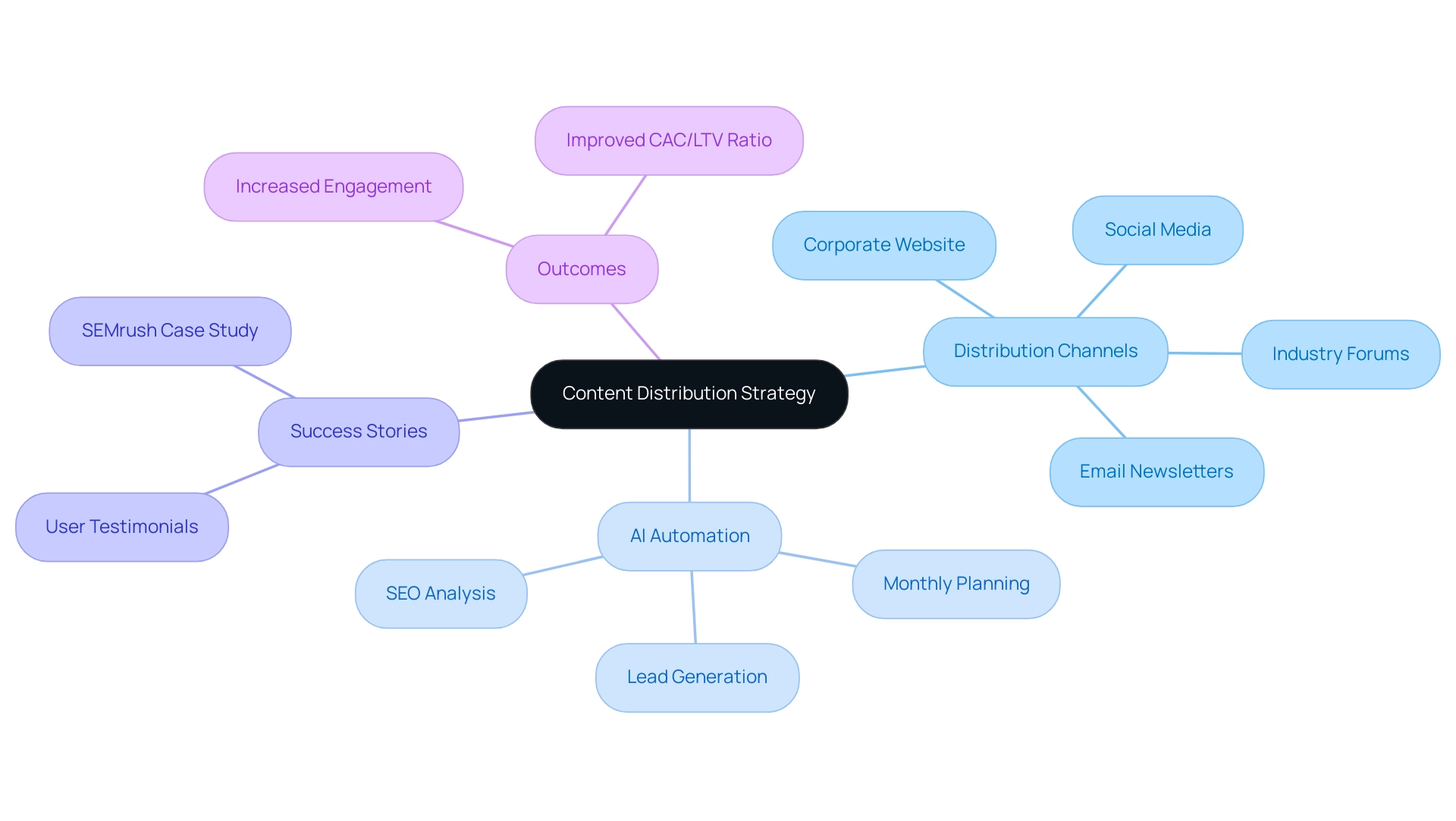 How to Create a Content Strategy for Maximizing Revenue: A Step-by-Step Guide