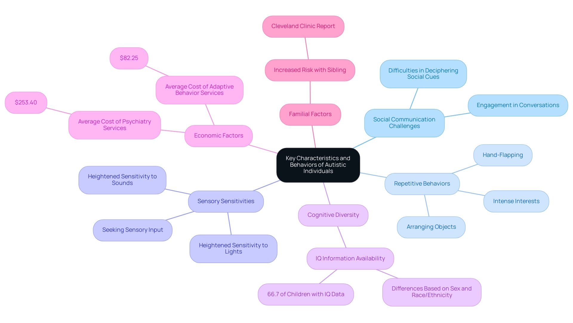 Each branch represents a major characteristic or behavior associated with autism, while sub-branches provide detailed examples or related information.