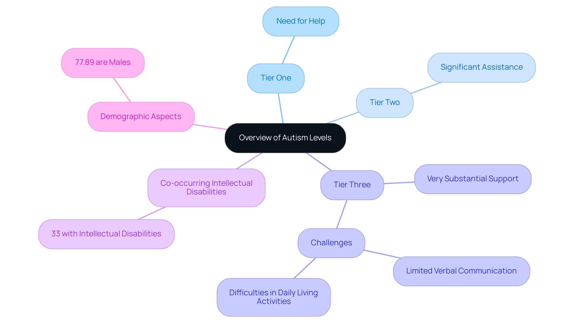 The central node represents the overall understanding of autism levels, with branches indicating tiers and associated needs, while additional branches highlight co-occurring conditions and demographic statistics.