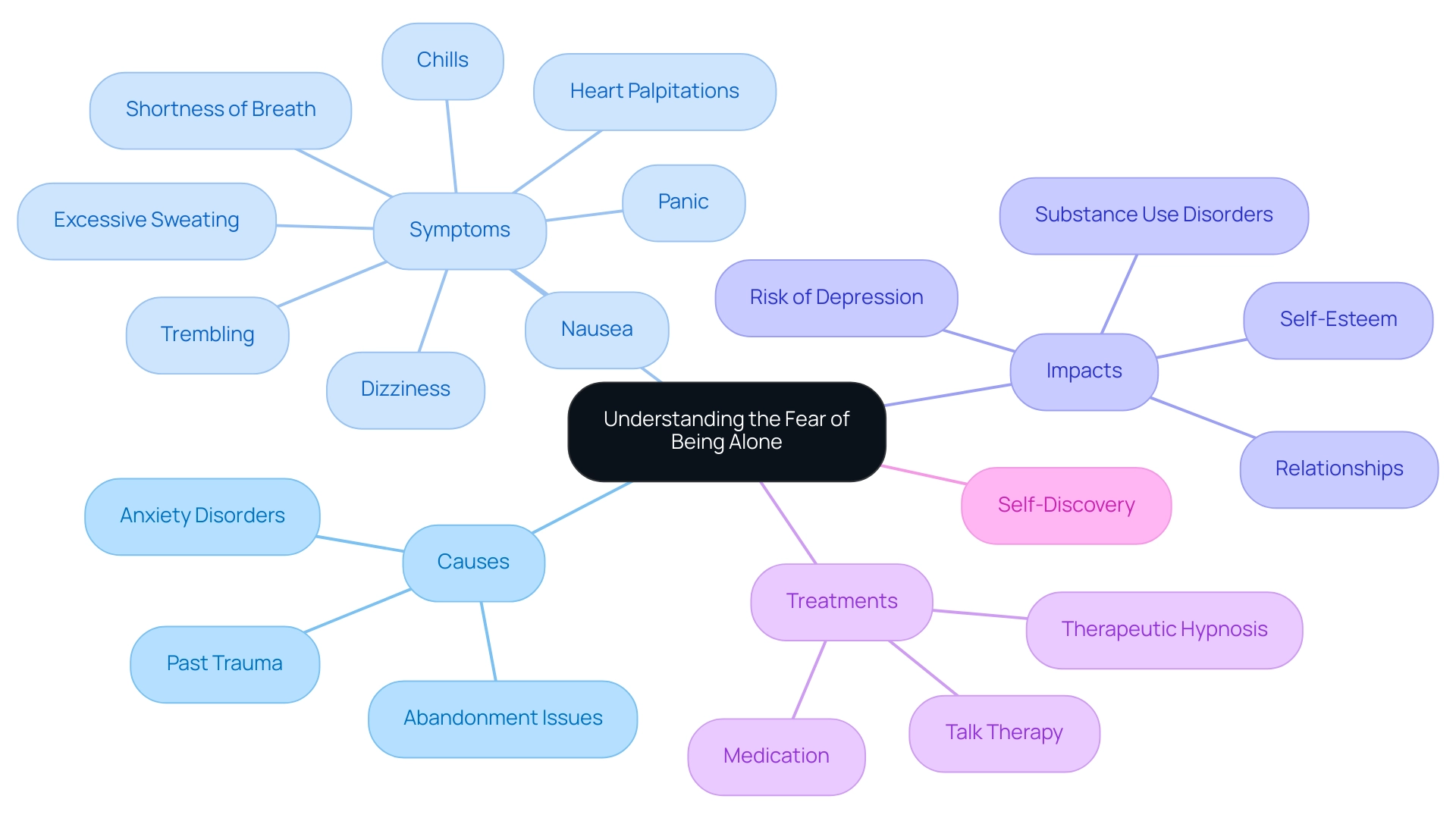 The central node represents the main topic, with branches indicating causes, symptoms, impacts, treatments, and the journey of self-discovery related to the fear of being alone.