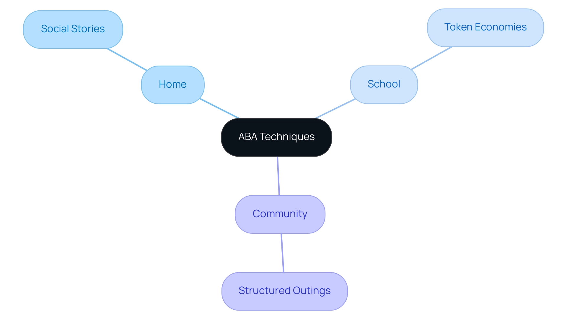 The central node represents ABA techniques, with branches indicating different settings (Home, School, Community) and their respective applications.