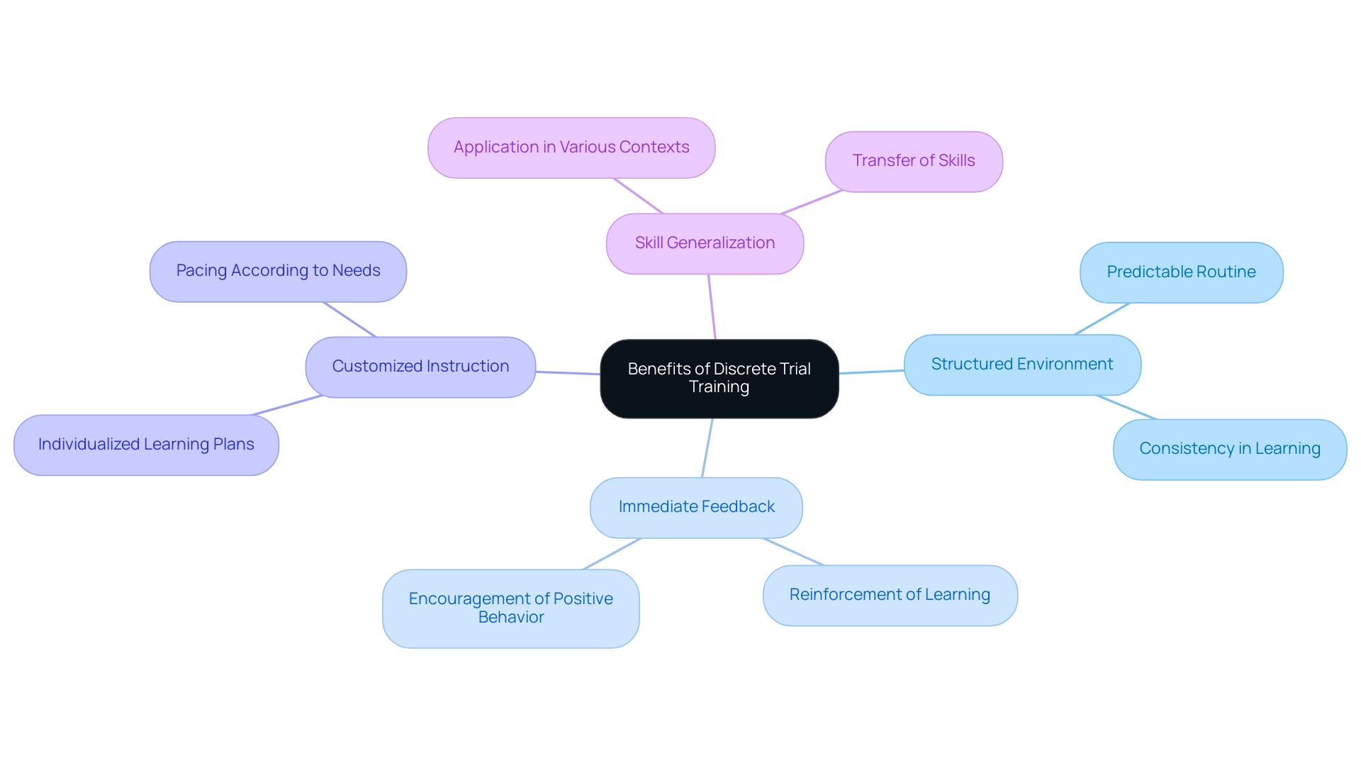 Each branch represents a specific benefit of DTT, connected to the central concept, with distinct colors for easy differentiation.