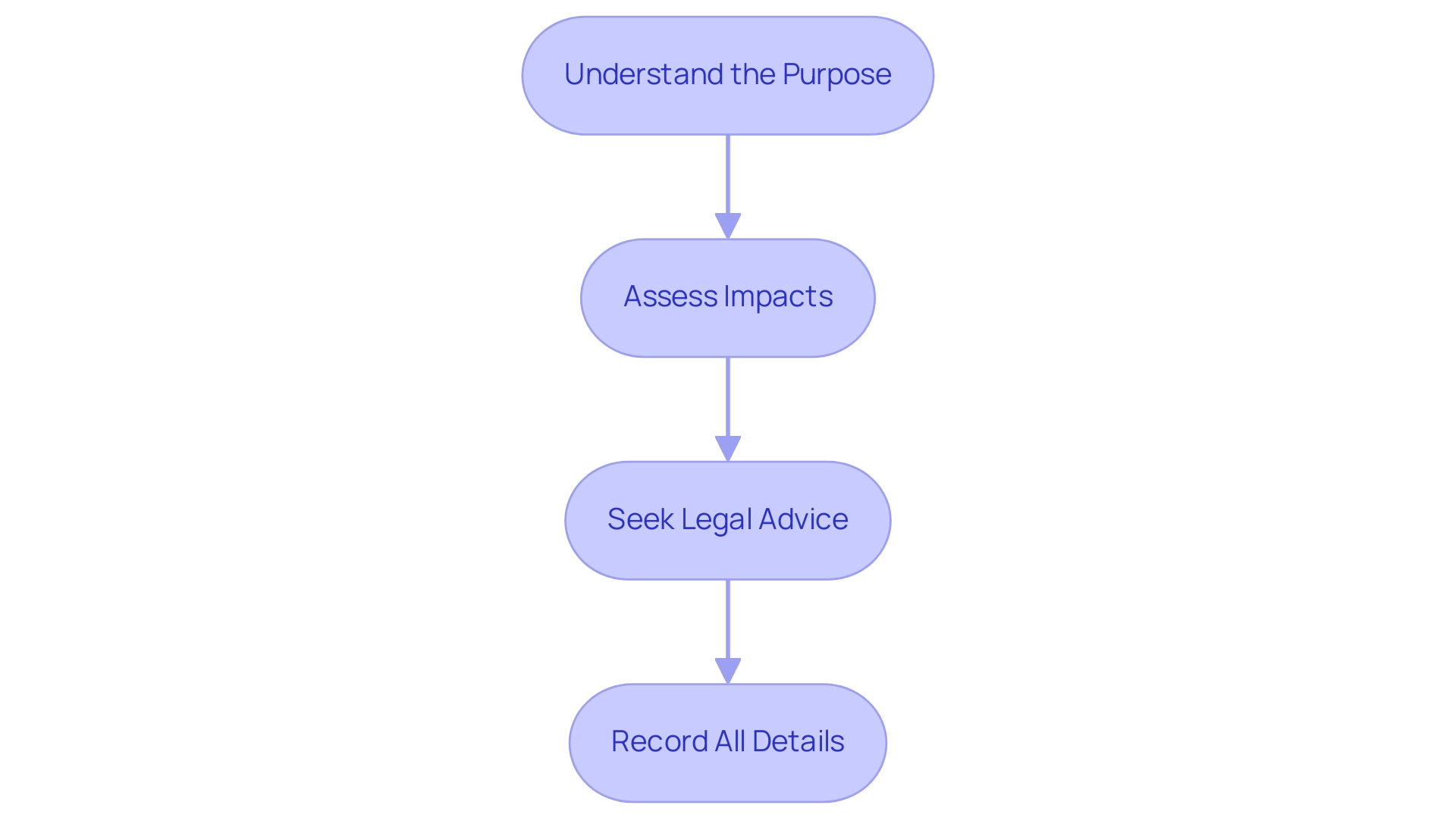 Each box represents a step in the negotiation process, and the arrows indicate the order in which these steps should be followed.