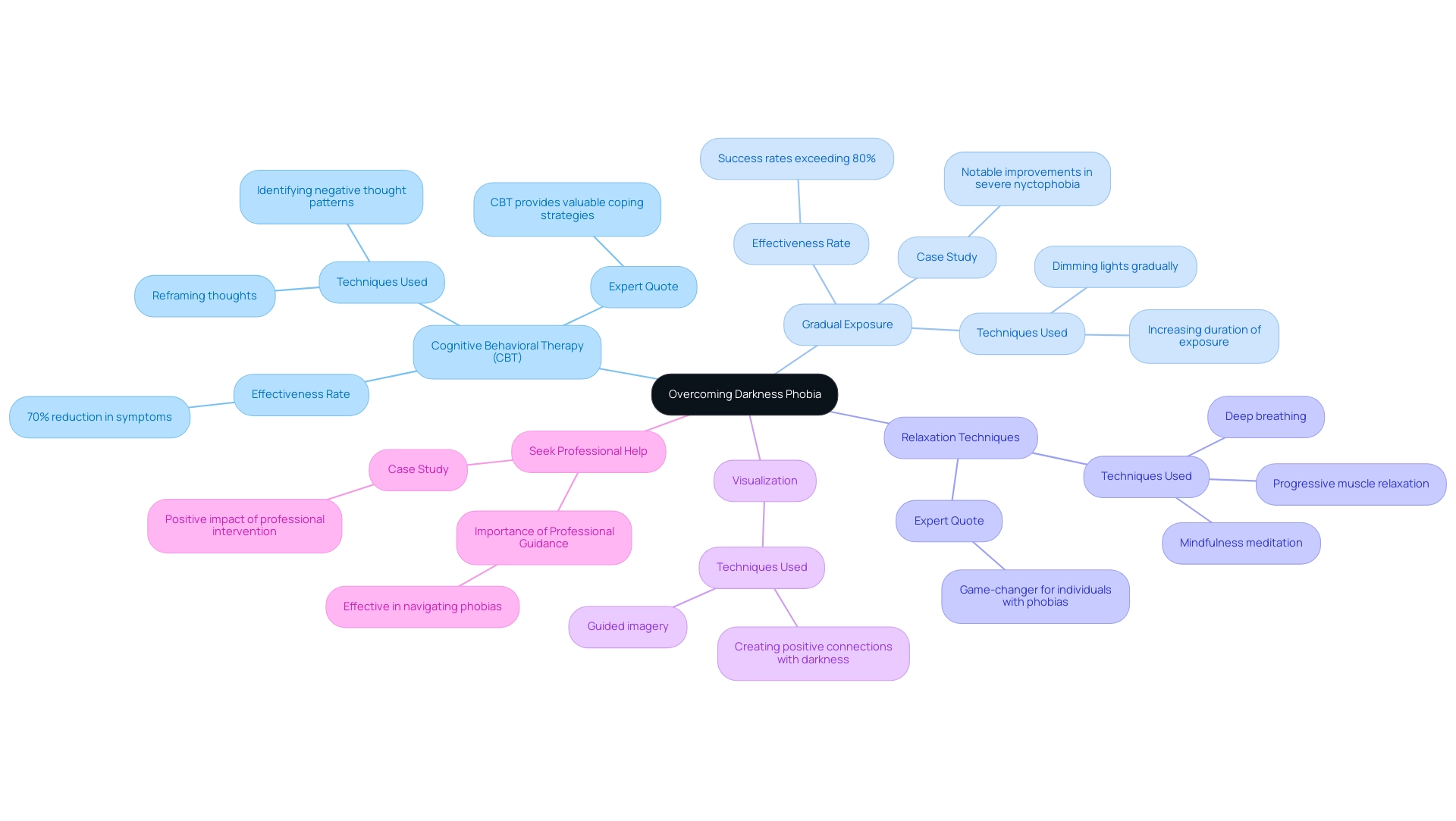 Each branch represents a strategy to combat darkness phobia, with sub-branches offering detailed insights such as effectiveness and techniques.