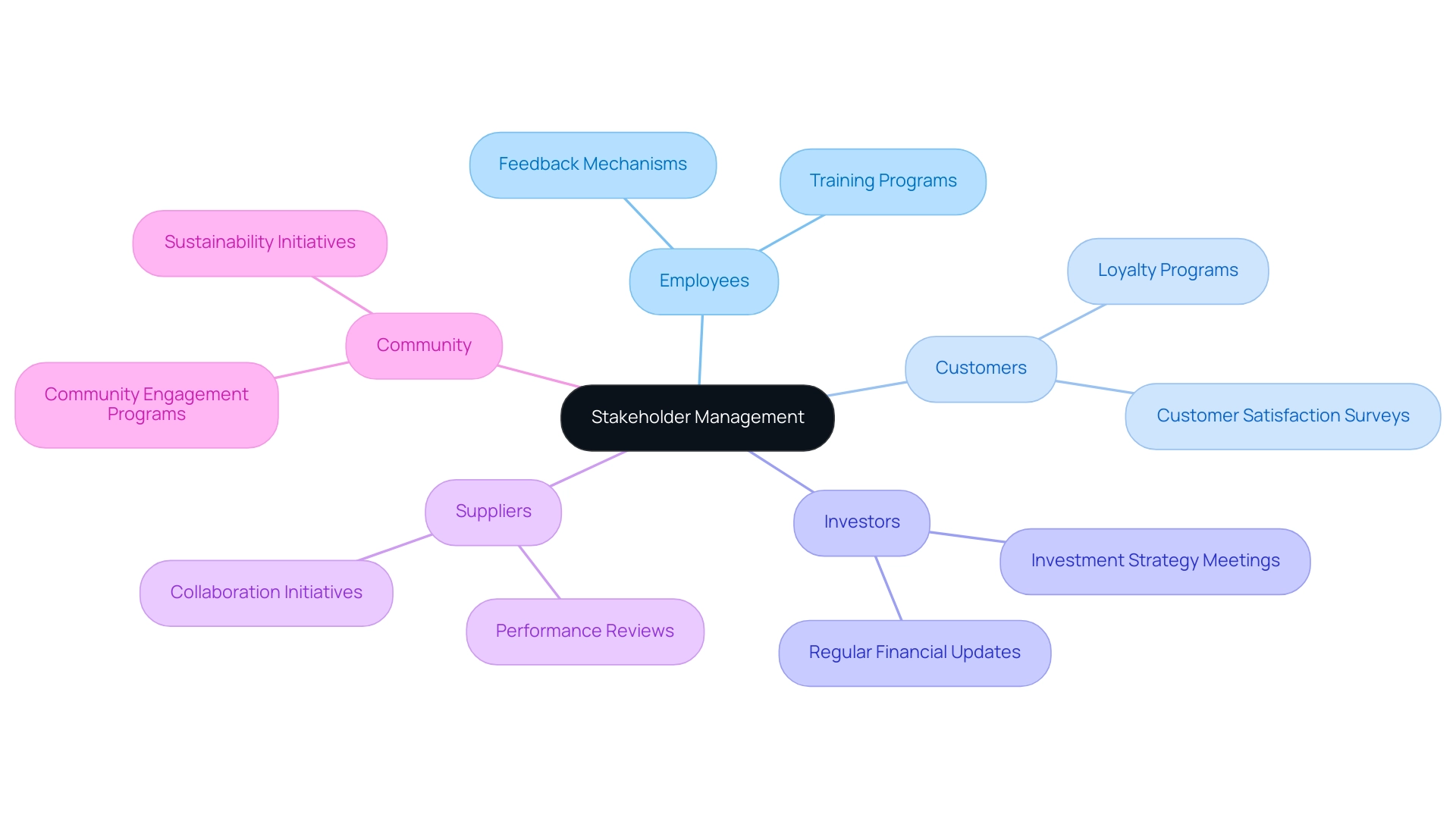 The central node represents stakeholder management, with branches showing key stakeholder groups and their specific engagement strategies.