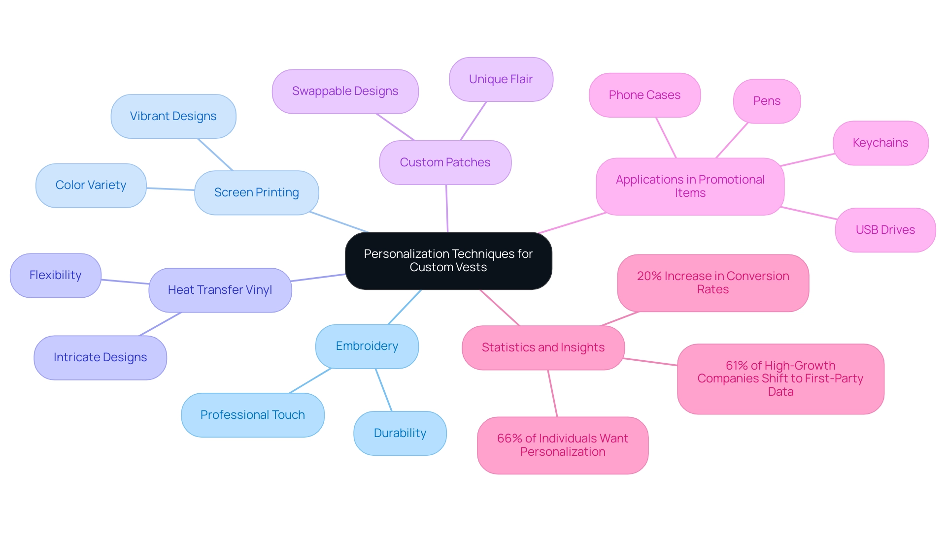 Each branch represents a personalization method, with sub-branches providing details and statistics related to their effectiveness and applications.