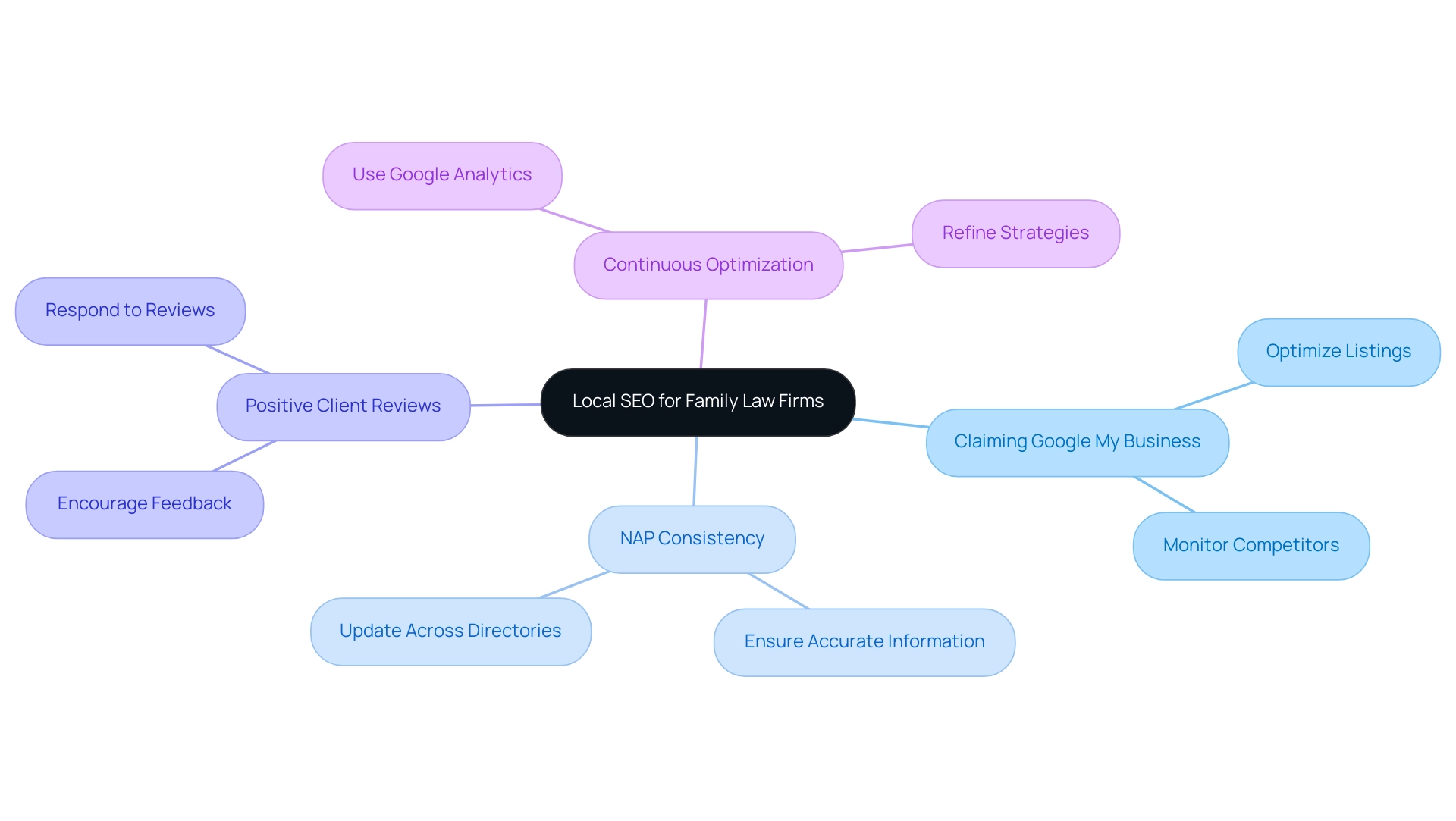 Central node represents Local SEO; main branches depict key strategies; sub-nodes provide specific actions or insights.