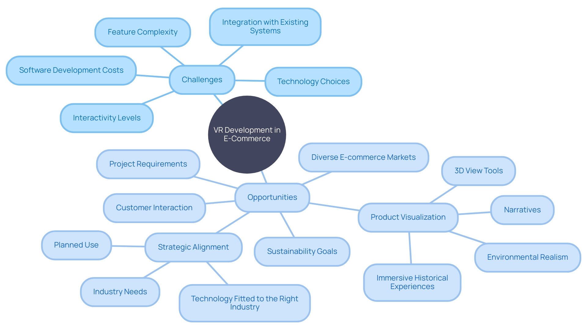 VR Development in E-commerce: Navigating Challenges and Opportunities