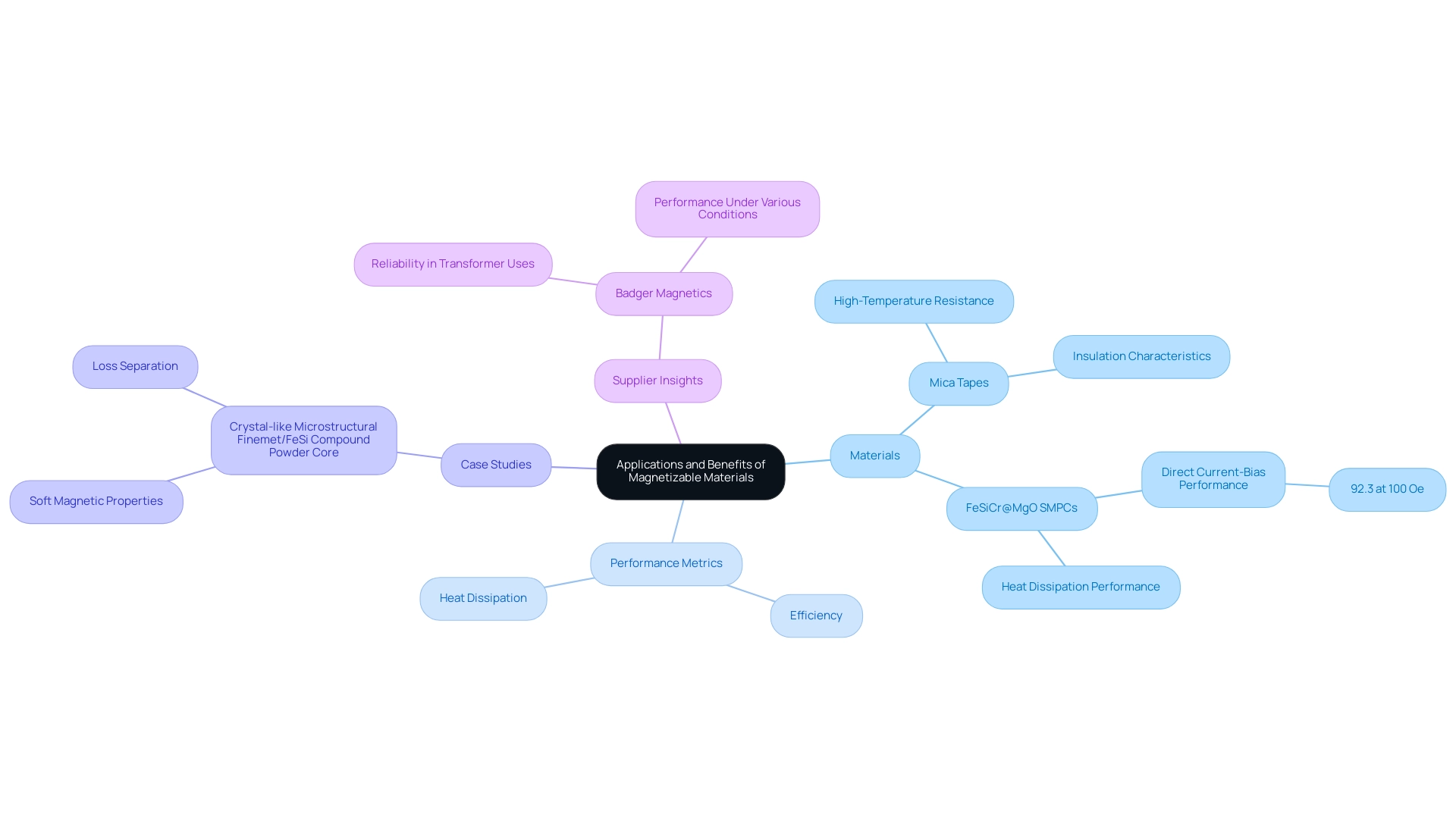 The central node represents the main topic, with branches showing specific materials, performance metrics, case studies, and supplier insights.