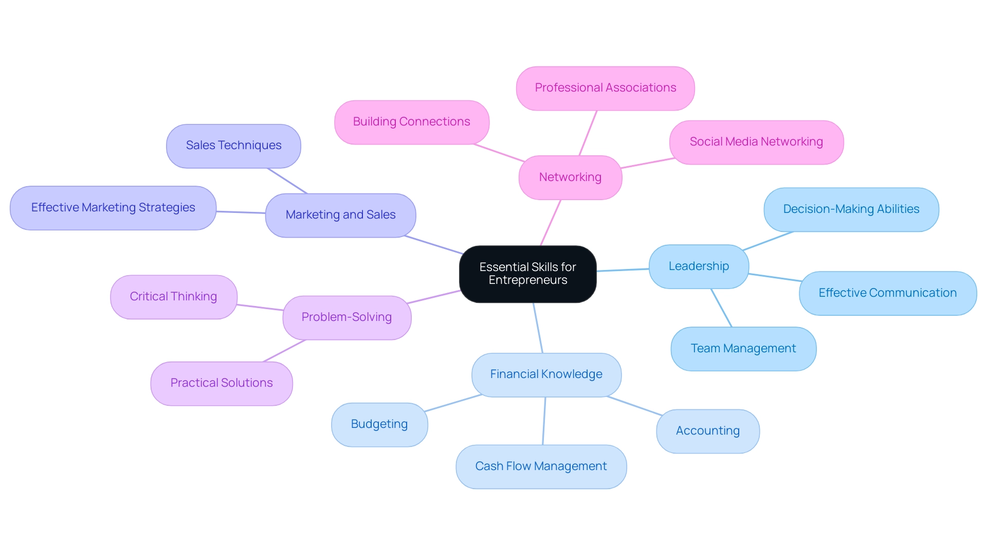 The central node represents the main topic, with branches indicating key entrepreneurial skills and sub-branches detailing specific components related to each skill.