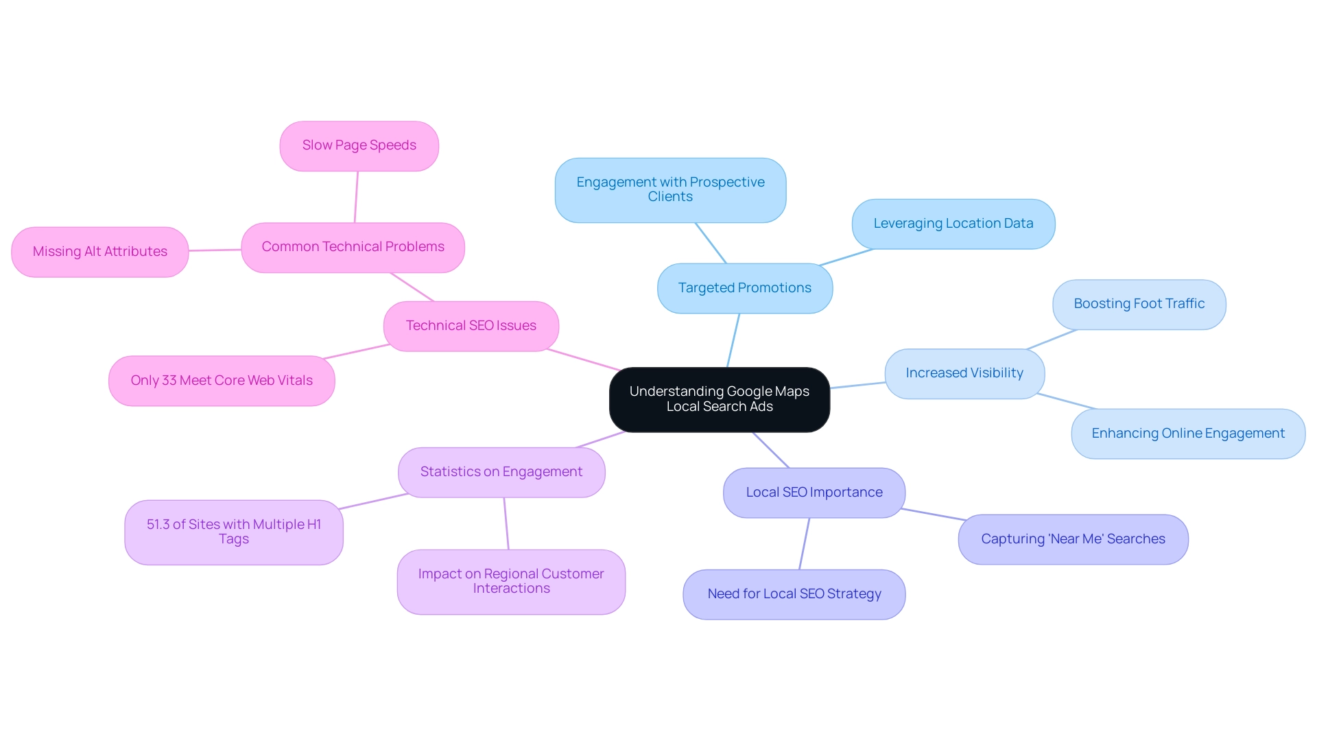 The central node represents Google Maps Local Search Ads, with branches indicating key aspects such as promotions, visibility, SEO importance, engagement statistics, and technical issues.