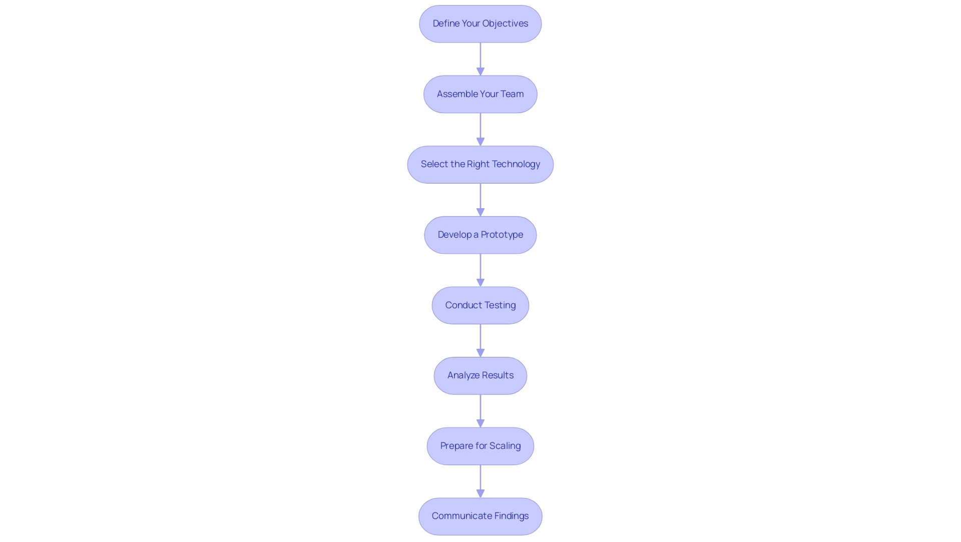 Each box represents a step in the AI PoC process, and the arrows indicate the sequential flow between steps.