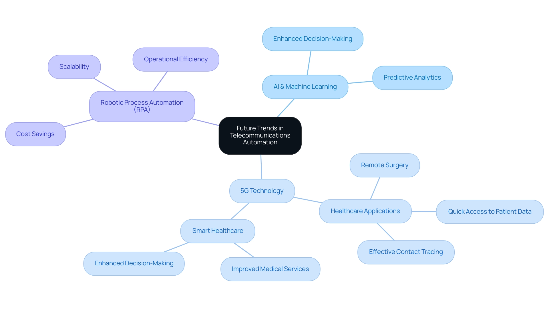 The central node represents the overall topic, with branches illustrating major trends (AI, 5G, RPA) and their respective subcategories.