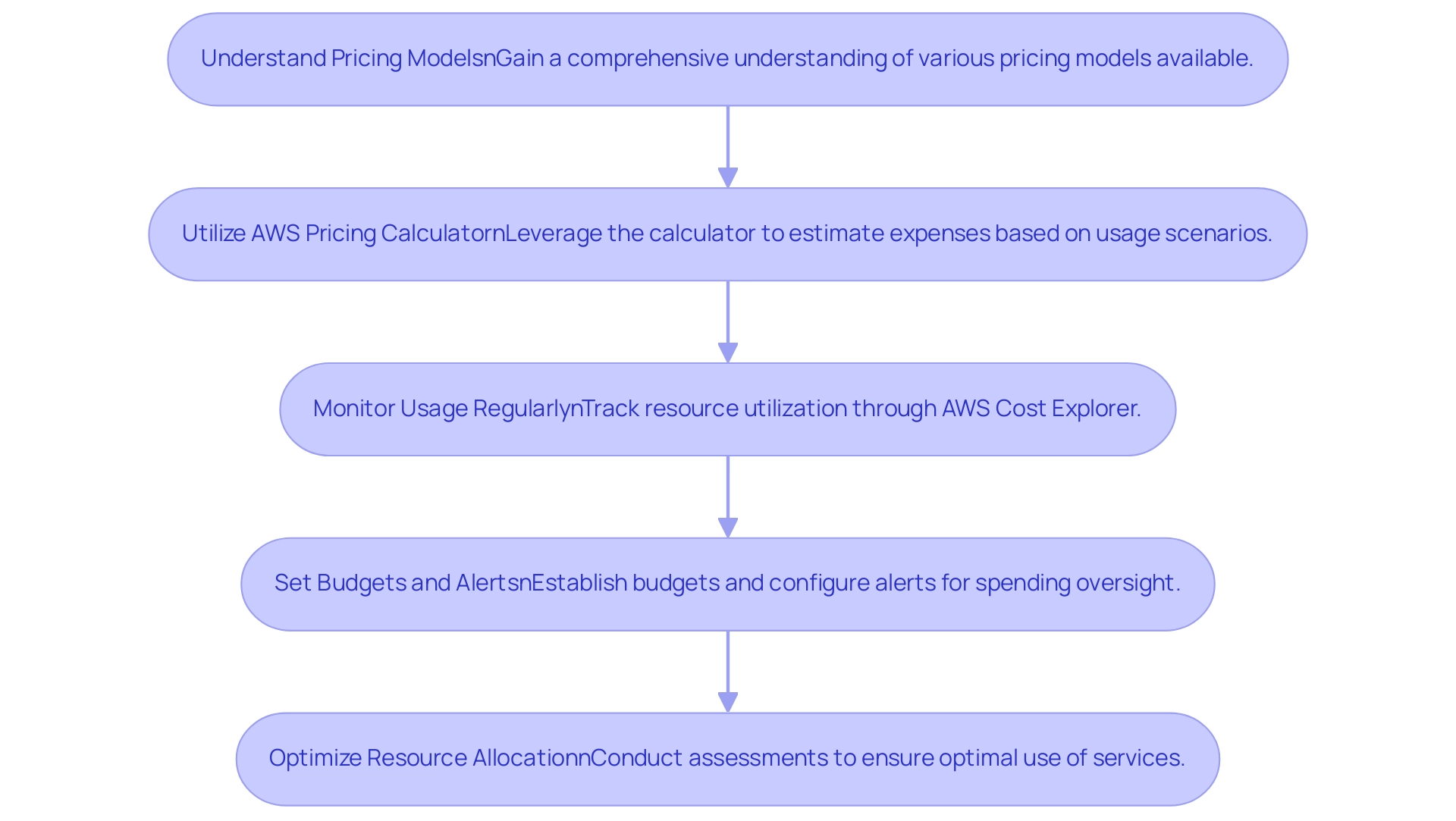 Each box represents a step in the cost management process, with arrows indicating the sequence of actions to be taken.