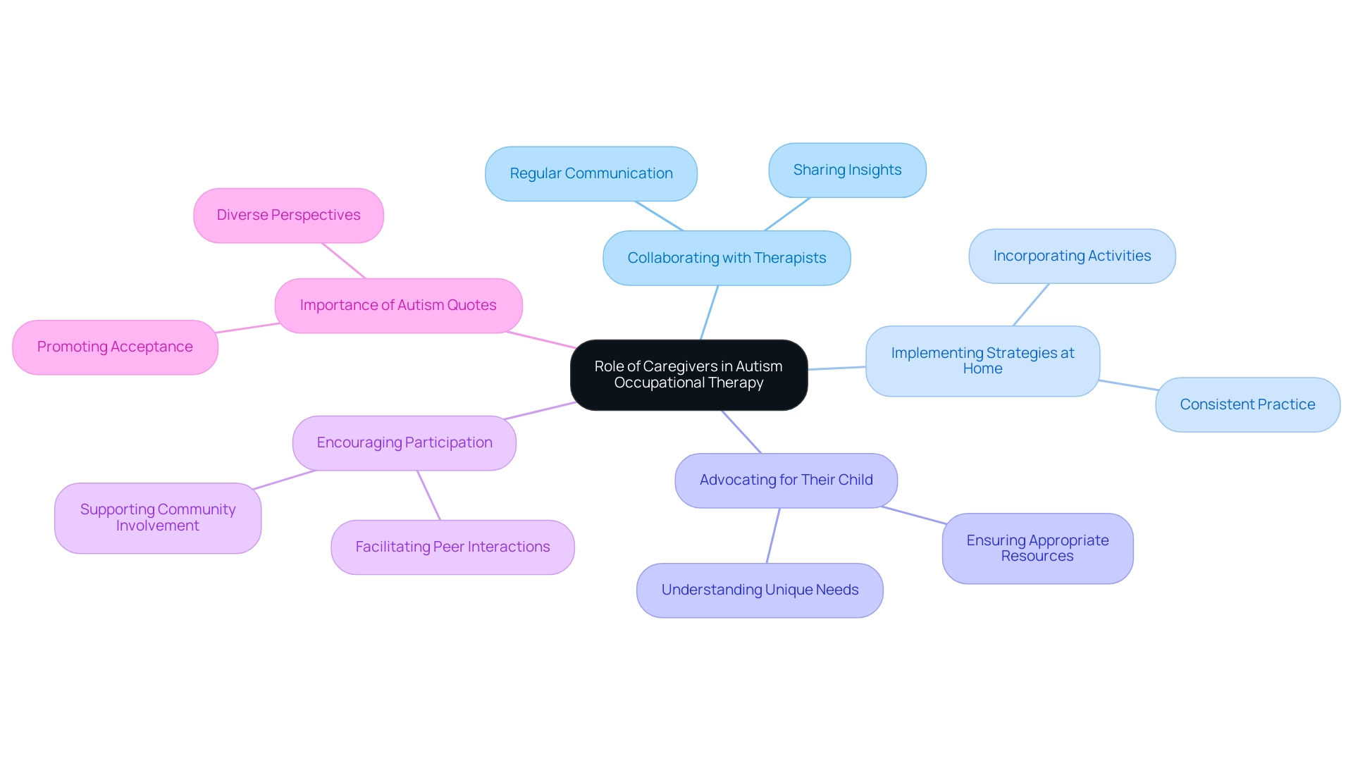 The central node represents the caregivers' overall role, with individual branches detailing specific contributions and actions they can take.