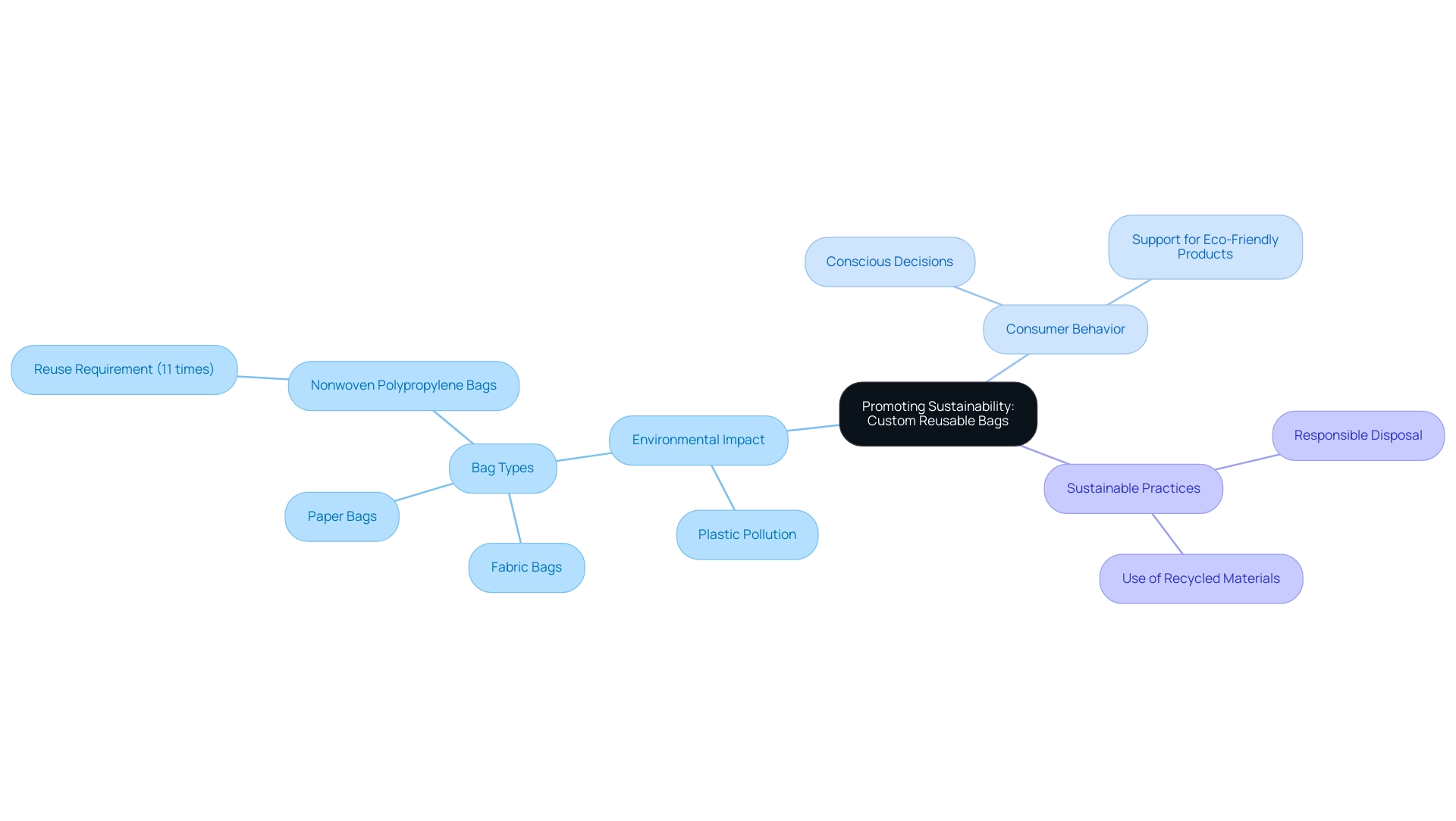 The central node represents the main theme, while branches illustrate related topics such as environmental impact, consumer behavior, and sustainable practices.