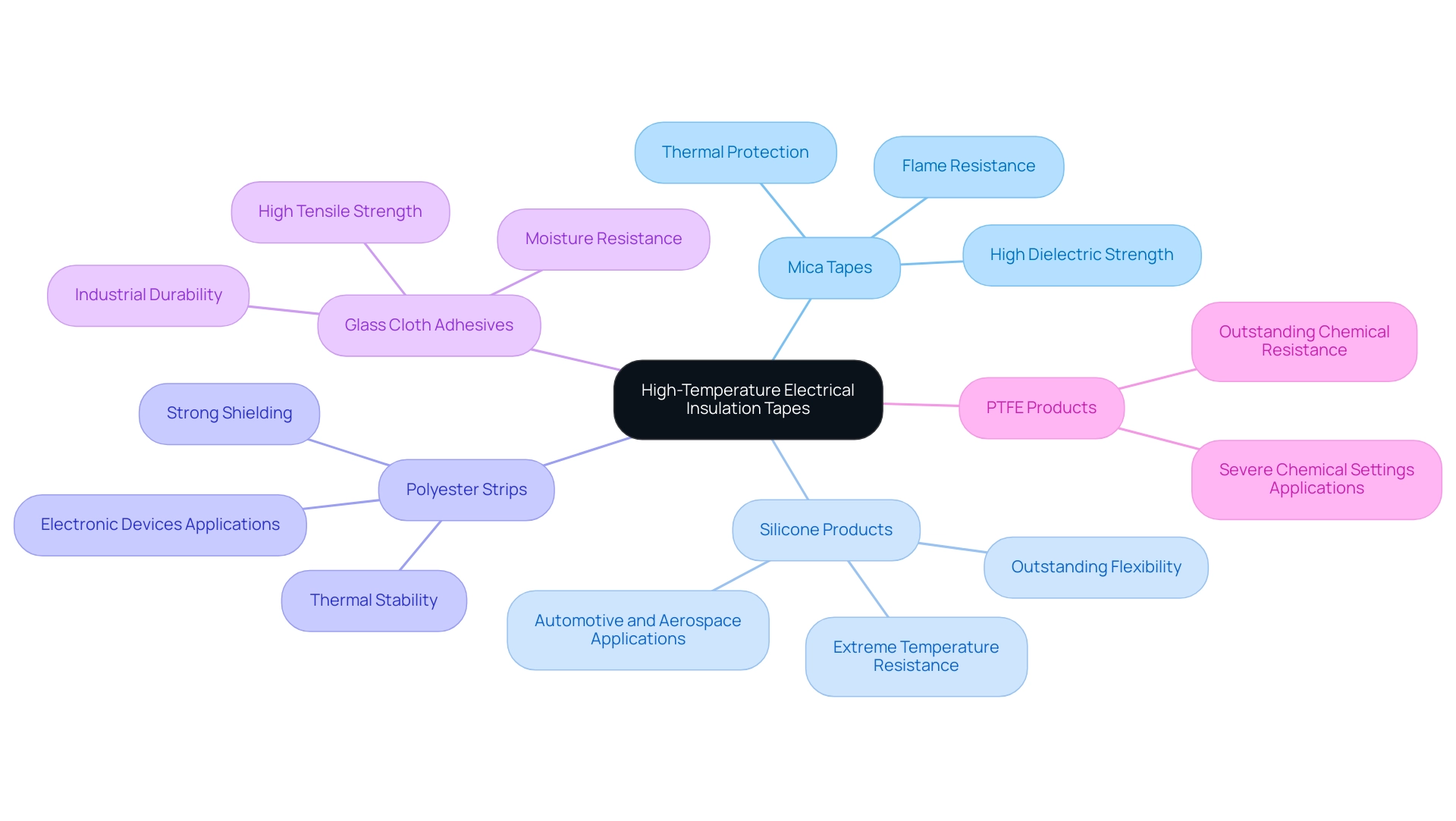 Each branch represents a type of insulation tape, with sub-branches showing key features and application areas.