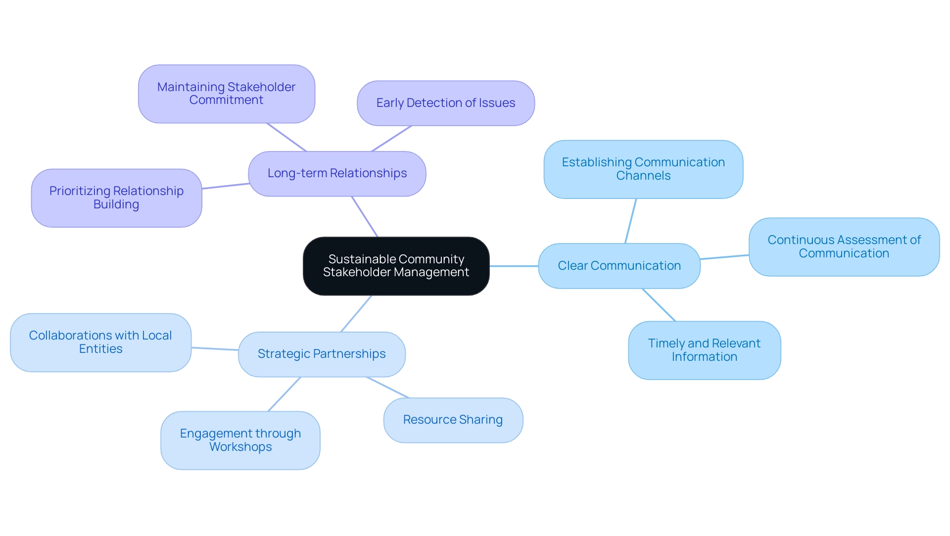 The central node represents the overall strategy, with branches showing the best practices and their respective details.