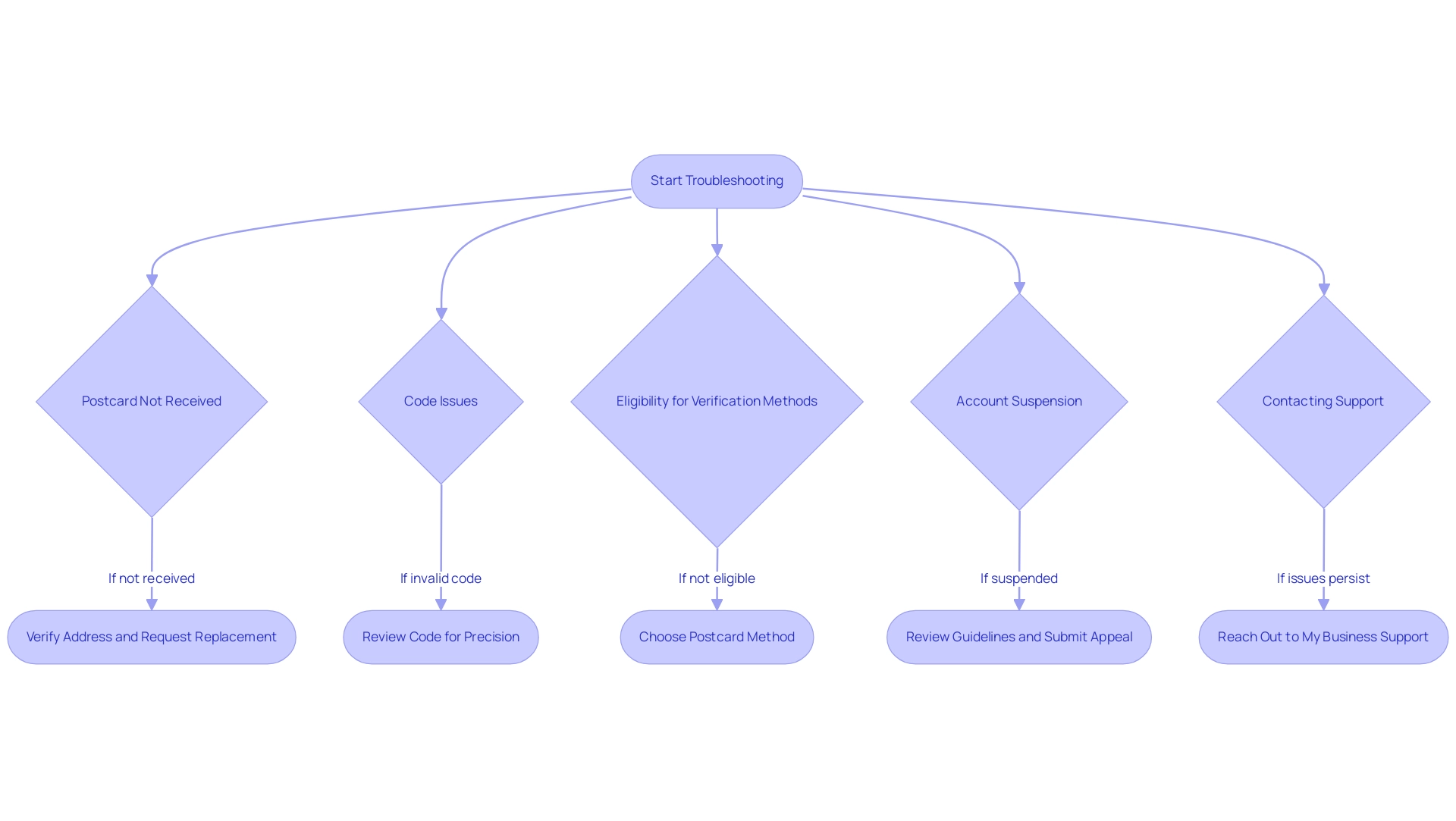 Each box represents a troubleshooting step, with colors indicating the nature of the step (issues, actions, or problems). Arrows show the flow of the process.