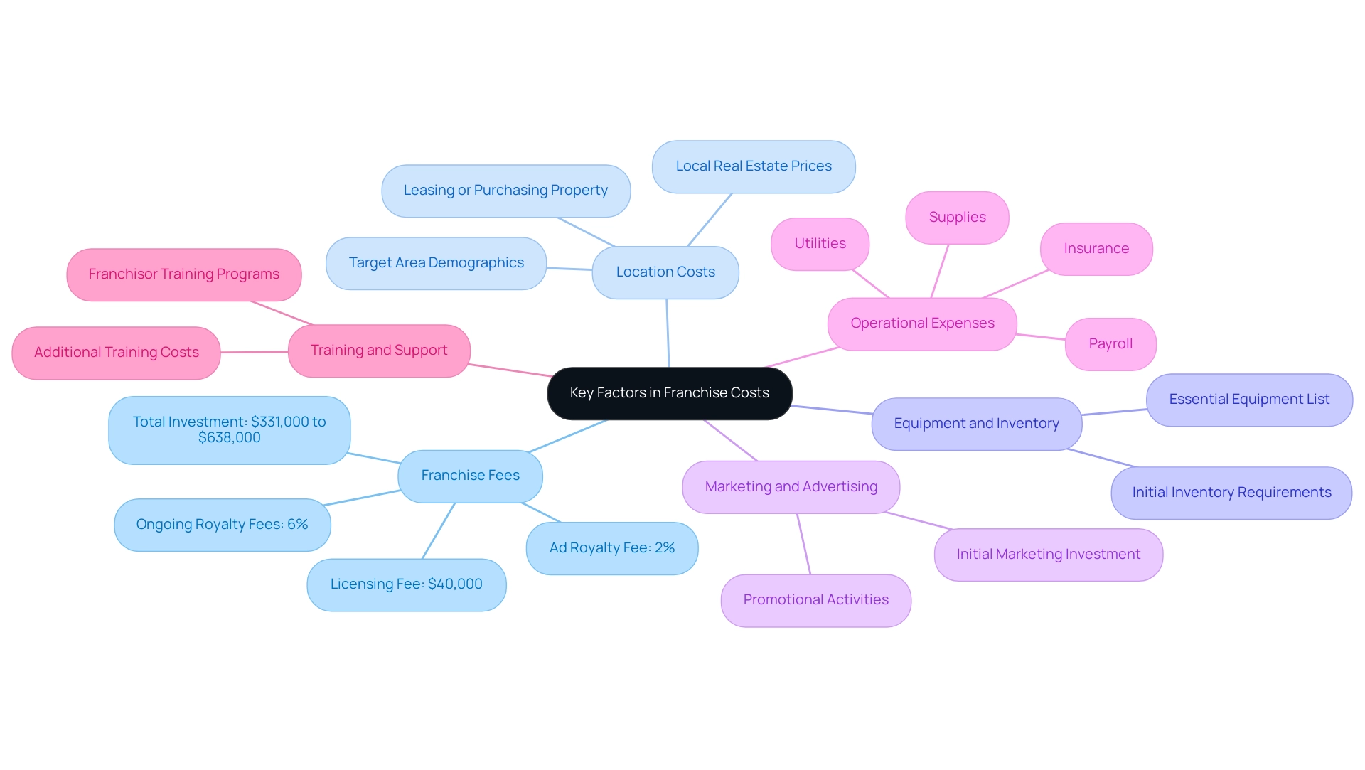 Each branch represents a key factor influencing franchise costs, with sub-branches providing specific details related to that factor.