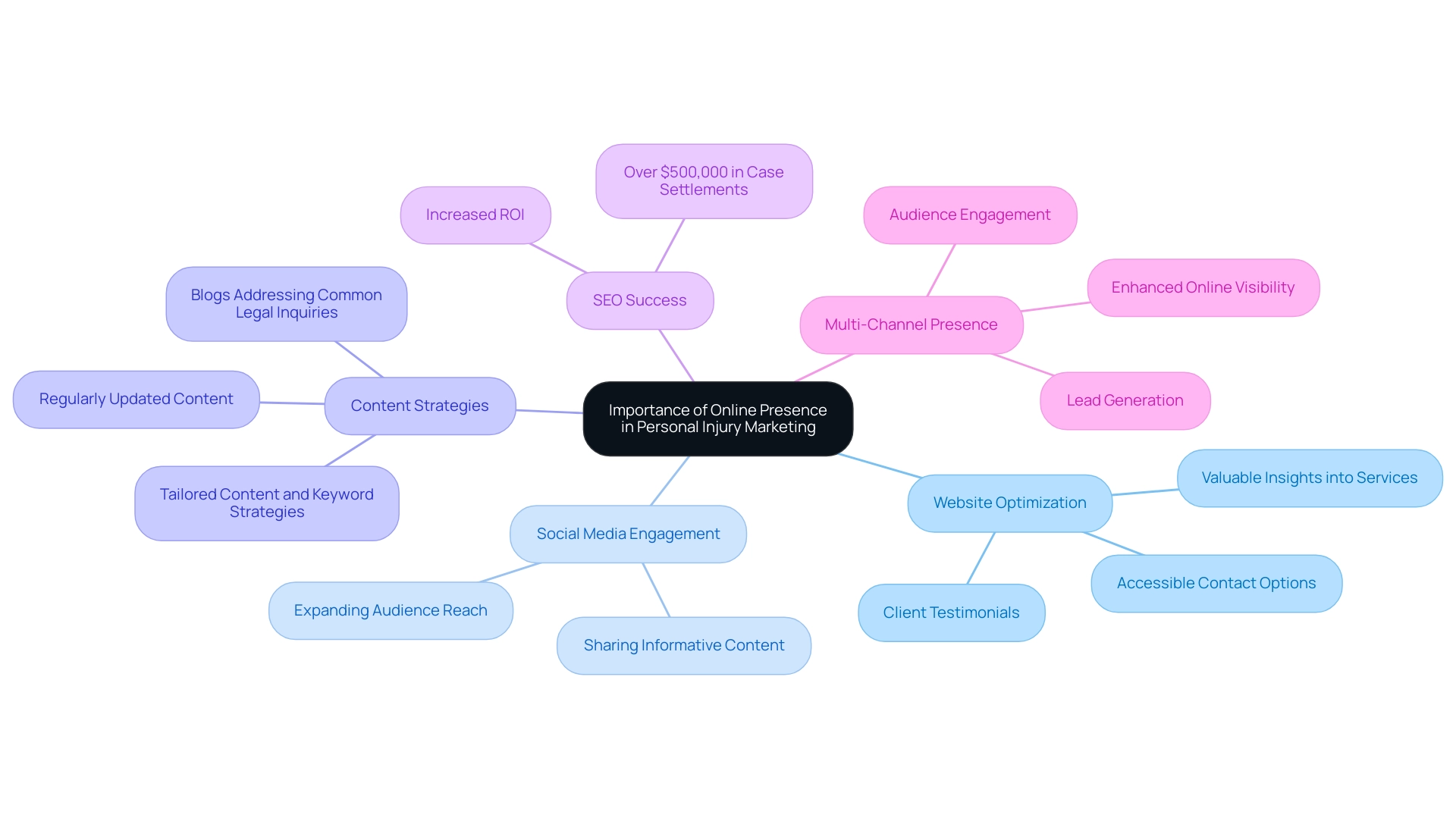 The central node represents the overall theme, with branches illustrating key strategies and their respective sub-tactics.