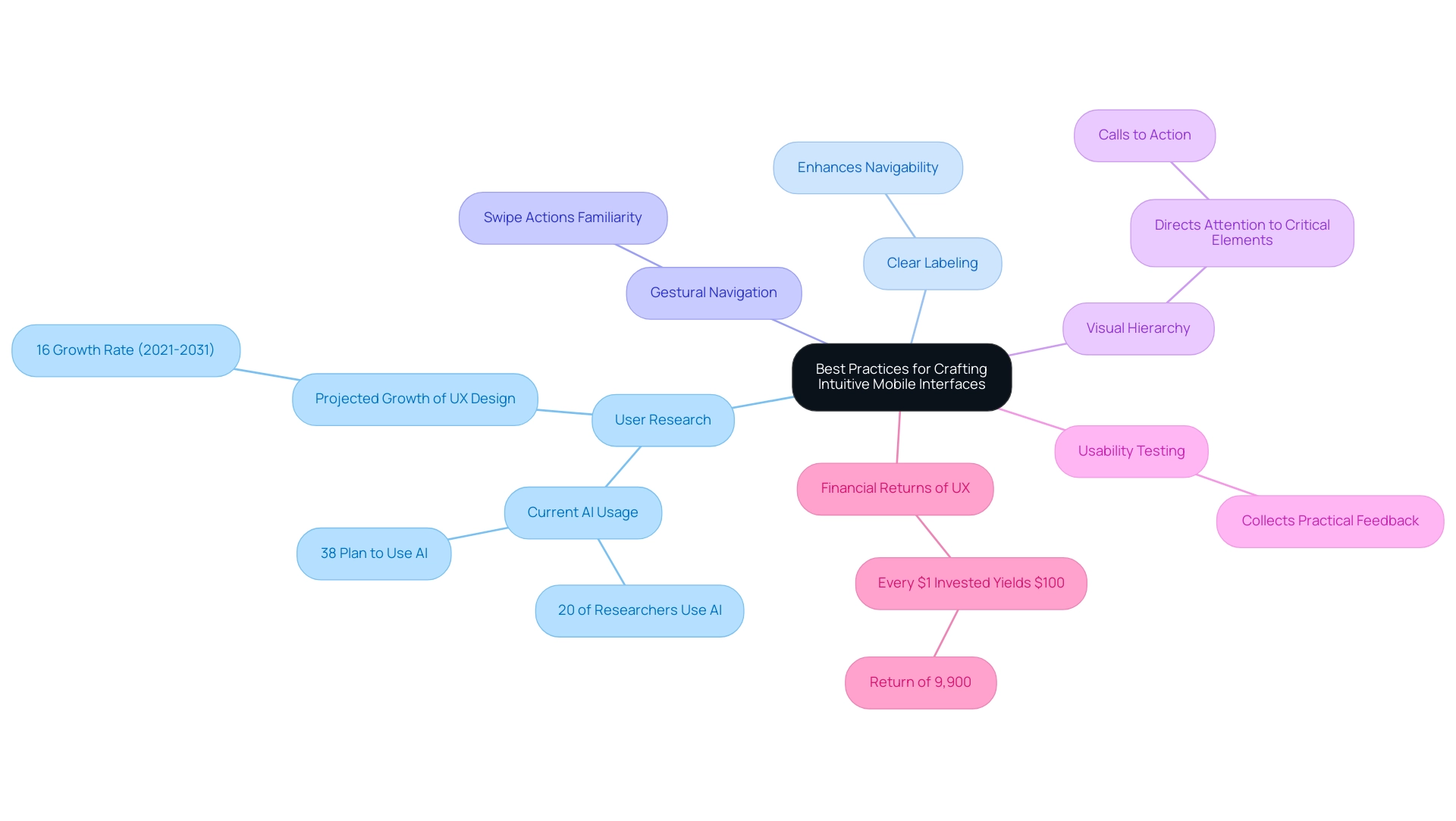 Central node represents the overall theme, with branches for main practices and sub-branches for specific actions or statistics.