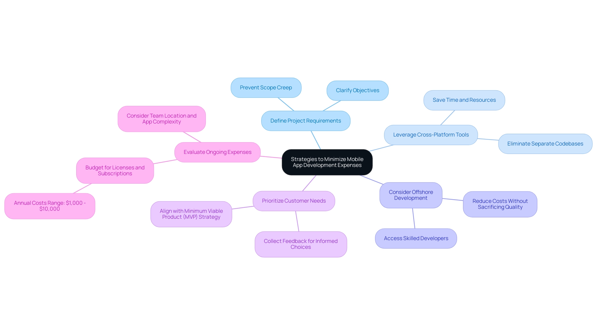 Each branch represents a key strategy for cost minimization, with sub-branches providing detailed actions or considerations related to those strategies.