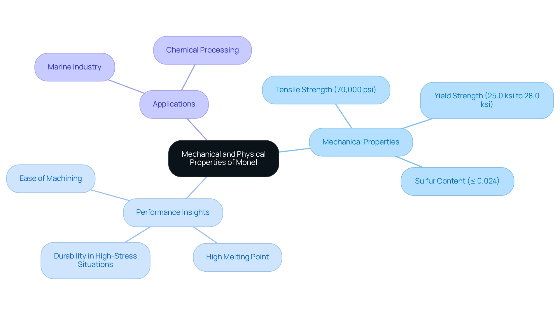 The central node represents the overall category, with branches detailing specific mechanical properties, performance insights, and real-world applications.