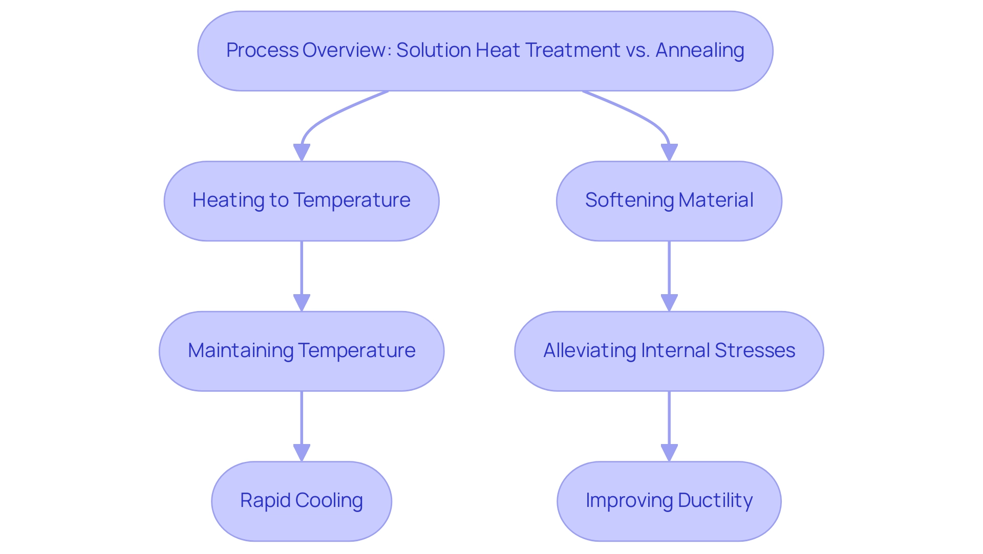 Blue boxes represent steps in the solution heat treatment process, while green boxes represent annealing functions. Arrows indicate the flow of the process.