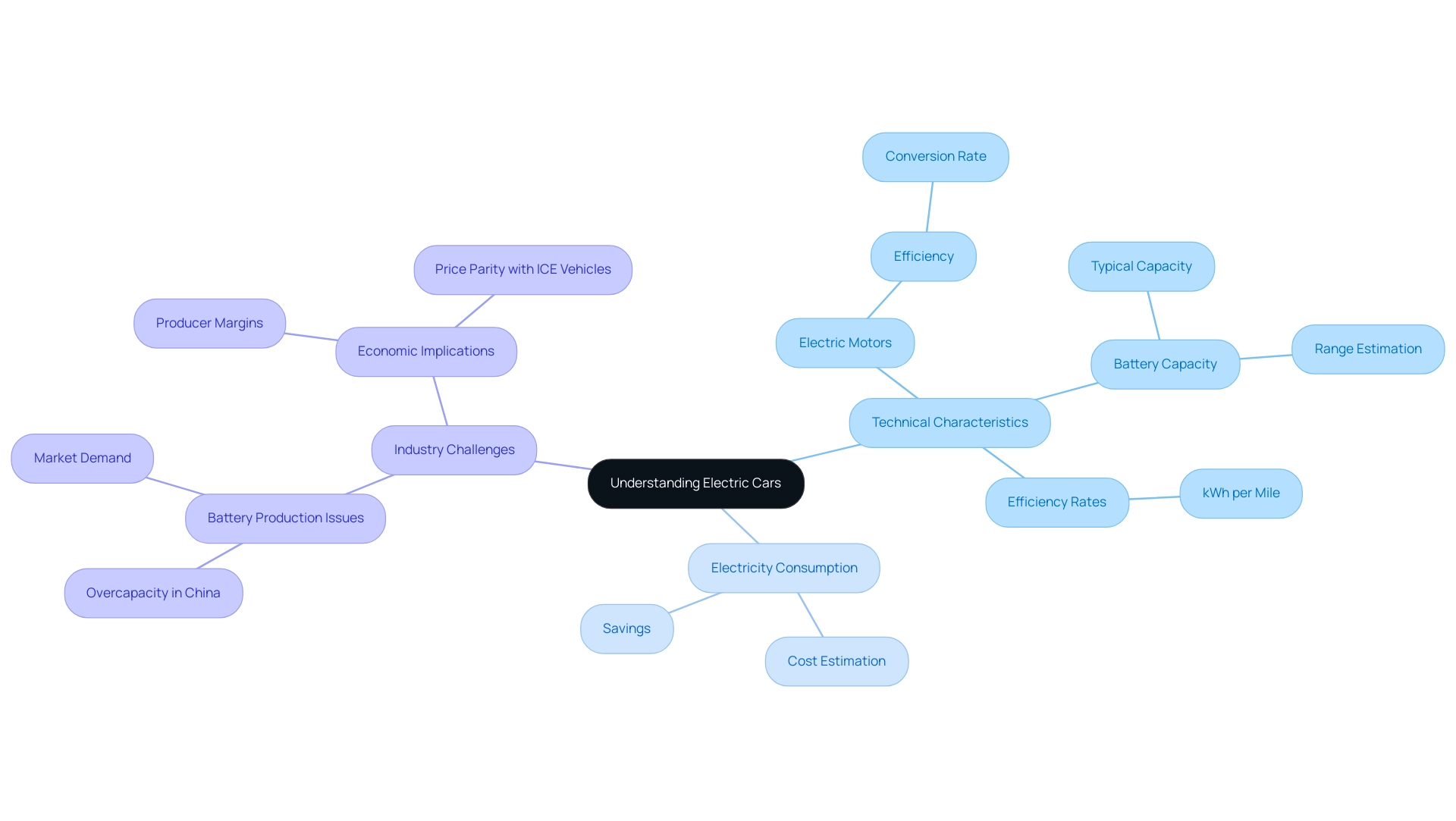Each branch represents a key aspect of electric cars, with color coding indicating different categories such as technical characteristics, electricity consumption, and industry challenges.