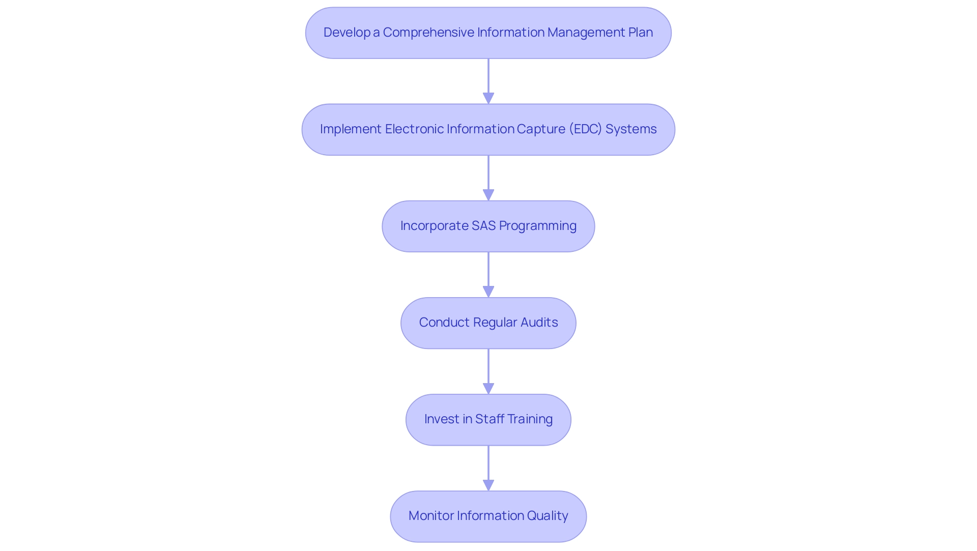 Each box represents a step in the data management and quality assurance process, with arrows indicating the sequence of actions.