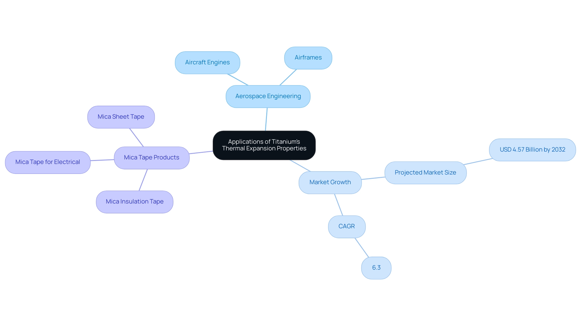 The central node represents titanium's properties, with branches indicating key applications, market growth, and related products.