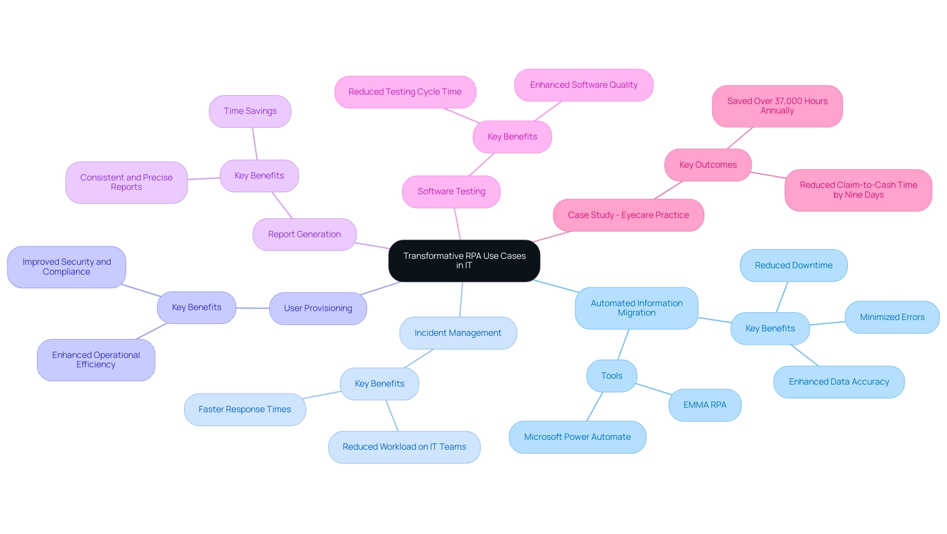 The central node represents the overall theme of RPA in IT, with branches indicating specific use cases and their associated benefits and tools.