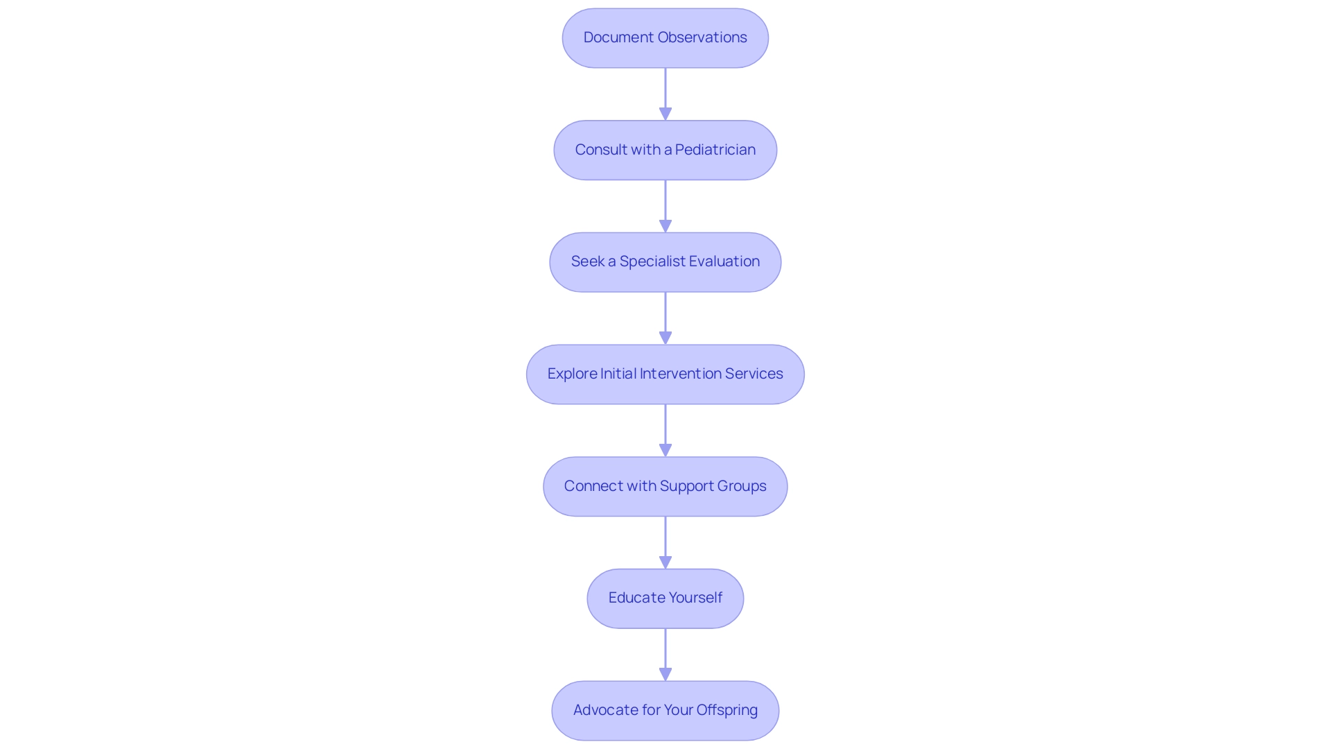 Each box represents a step parents should take, and the arrows indicate the order in which these steps should be followed.