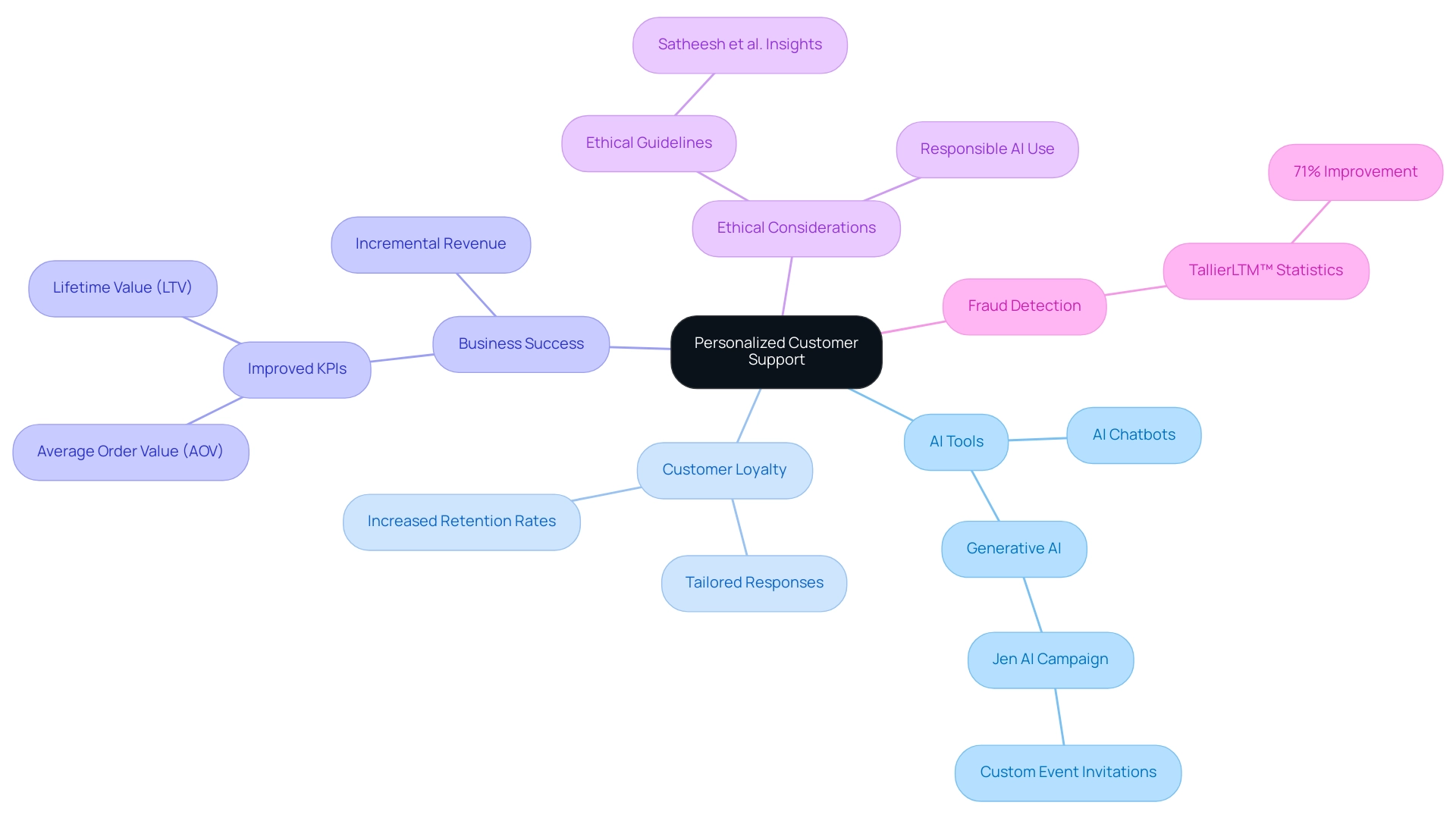 The central node represents the concept of personalized support, with branches indicating key themes and sub-branches providing specific examples and statistics.