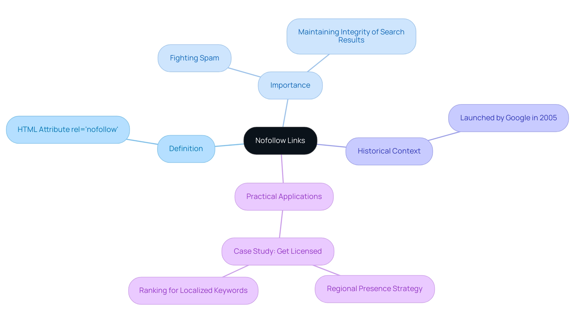 The central node represents the concept of nofollow links, with branches for definition, importance, historical context, and practical applications, each visually differentiated by color.