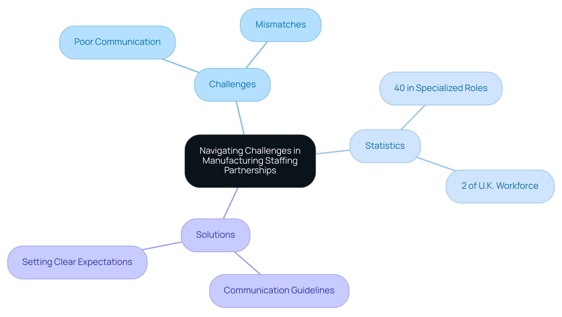 The central node represents the main topic, with branches for challenges, statistics, and solutions. Each color denotes a specific category, facilitating understanding of the interconnected elements.