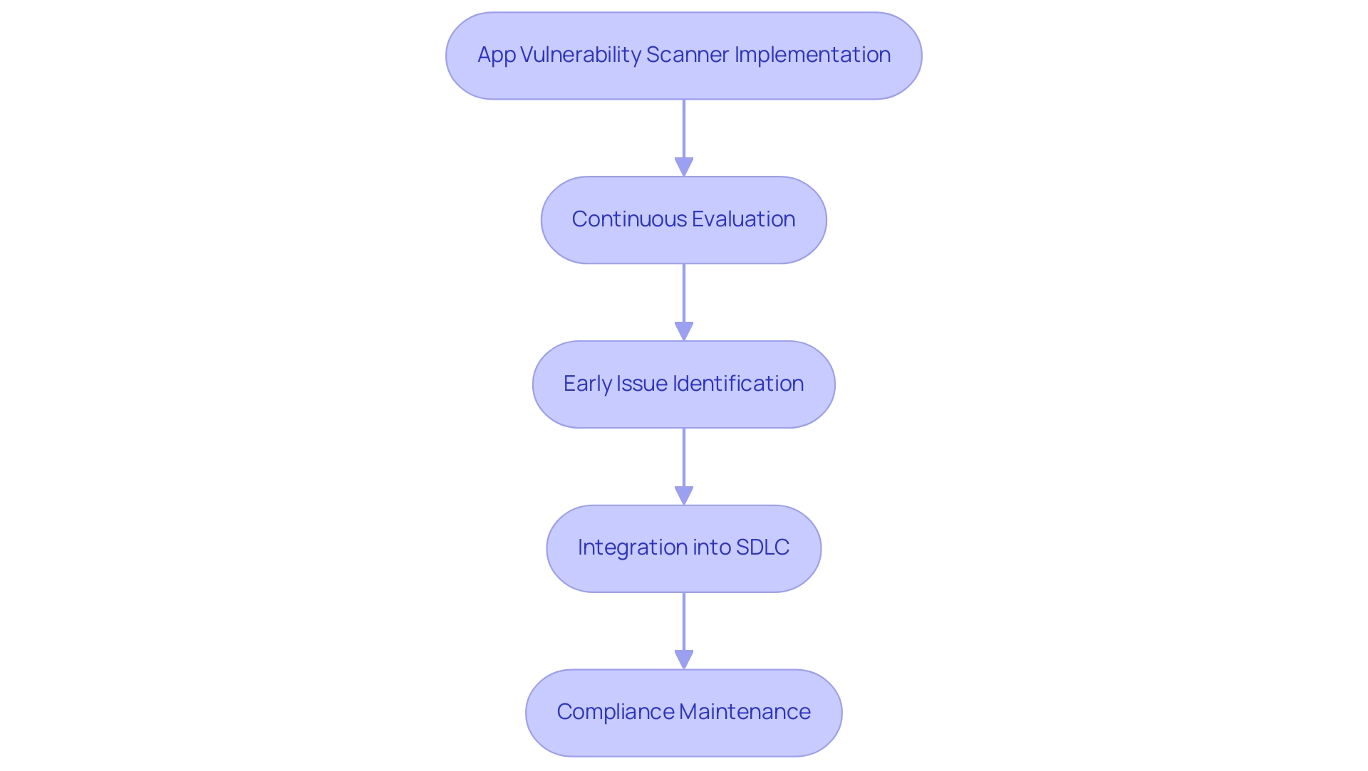 Each box represents a stage in the app vulnerability scanner process, with arrows indicating the flow of steps. Different colors represent different stages.