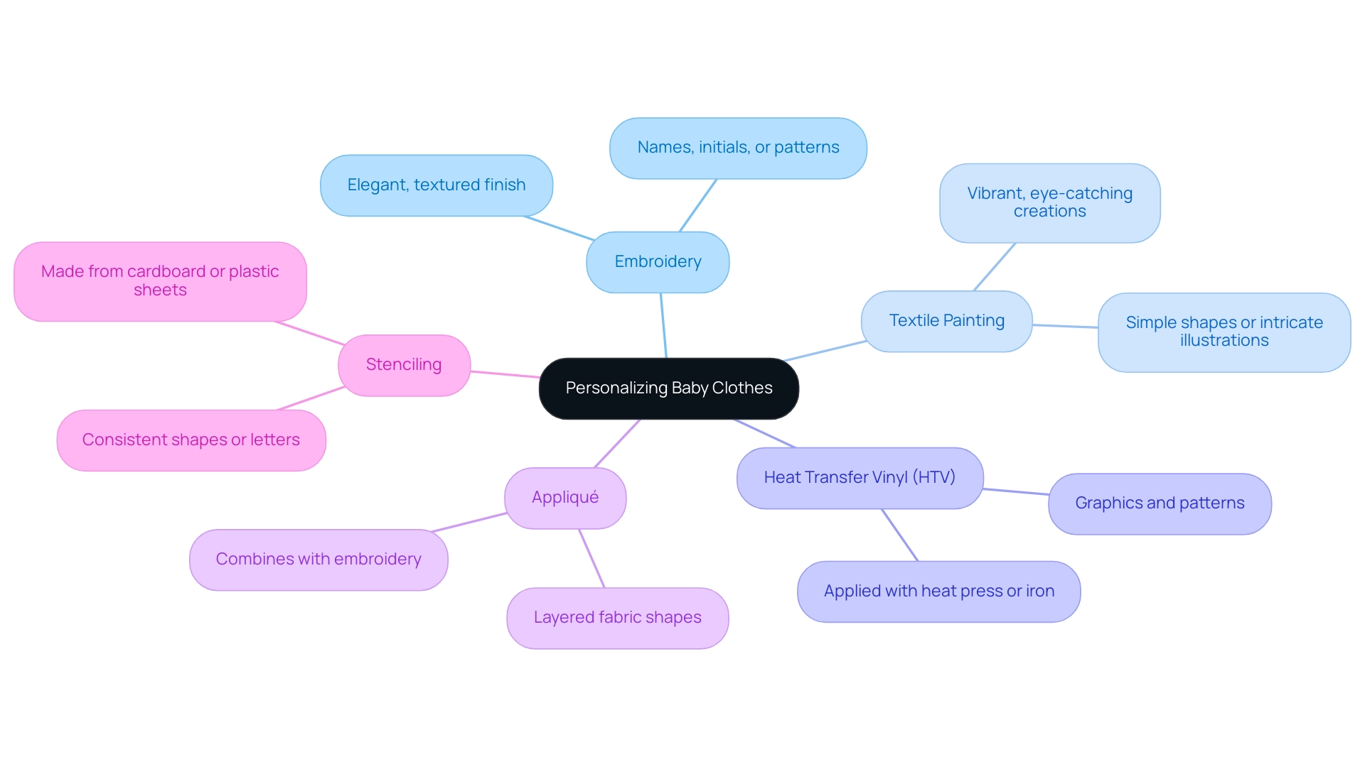 The central node represents the main theme of personalization, with branches showing specific techniques, each identified by unique colors.