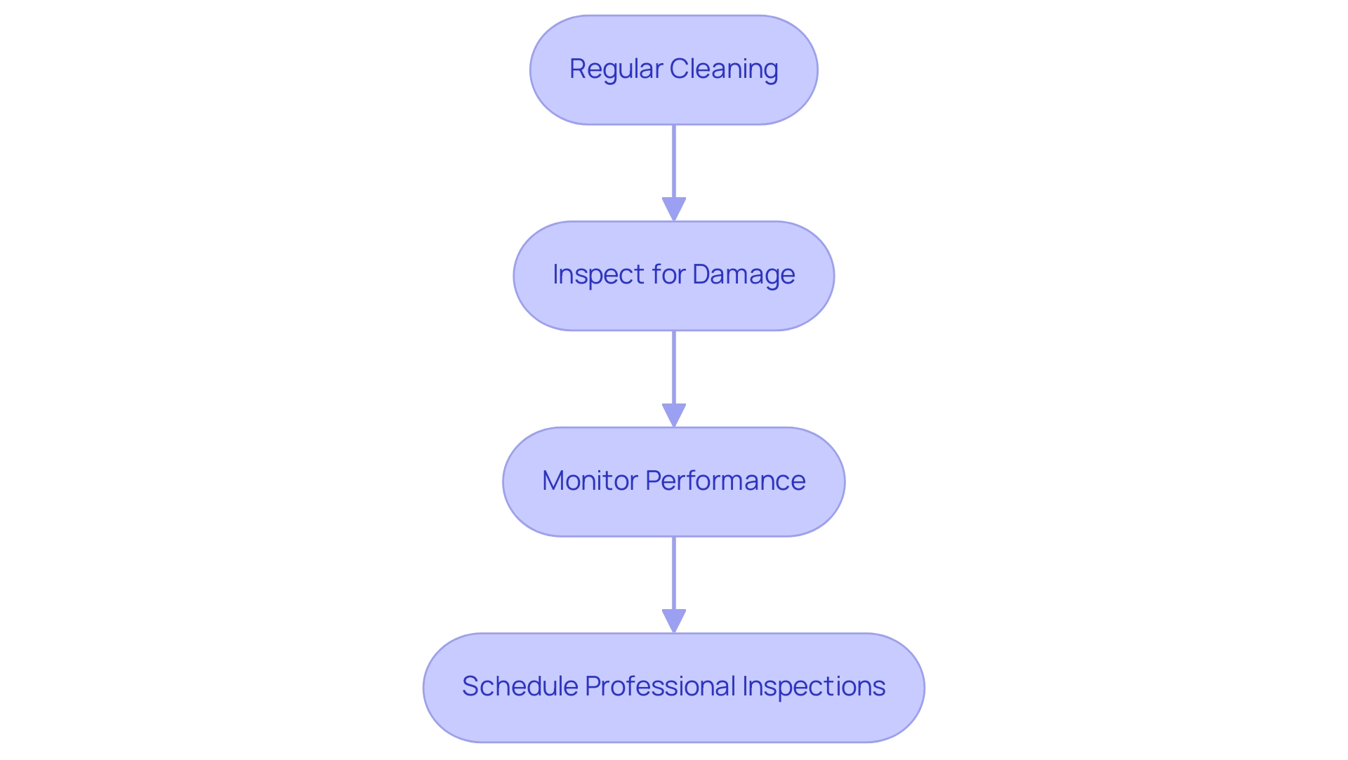 Each box represents a maintenance step: Regular Cleaning (blue), Inspect for Damage (green), Monitor Performance (yellow), and Schedule Professional Inspections (orange).