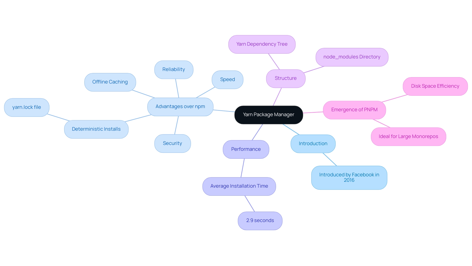 The central node represents the Yarn package manager, with branches detailing its introduction, advantages, performance metrics, structure, and alternatives.