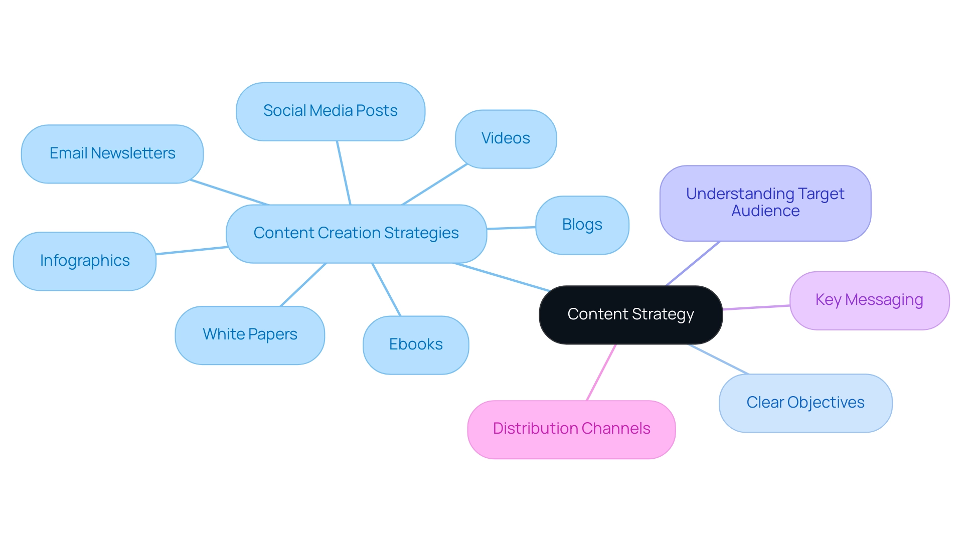 The central node represents the content strategy's core. Branches indicate key components and sub-branches show specific elements or formats related to each component.