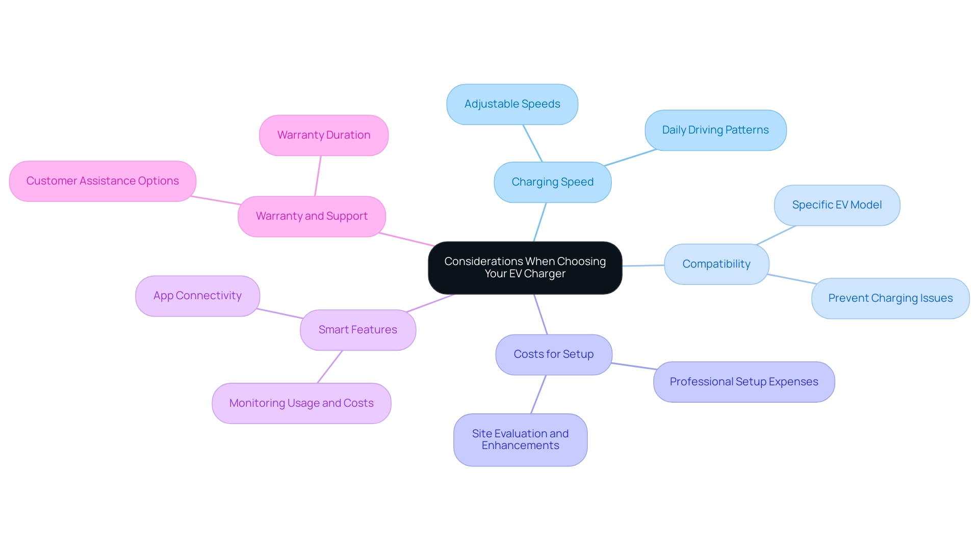 The central node represents the main topic, with branches indicating key considerations for selecting an EV charger, differentiated by color.