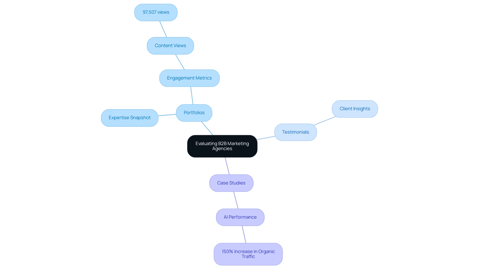 Central node represents the evaluation process, with branches showing key aspects (Portfolios, Testimonials, Case Studies) and their specific attributes.